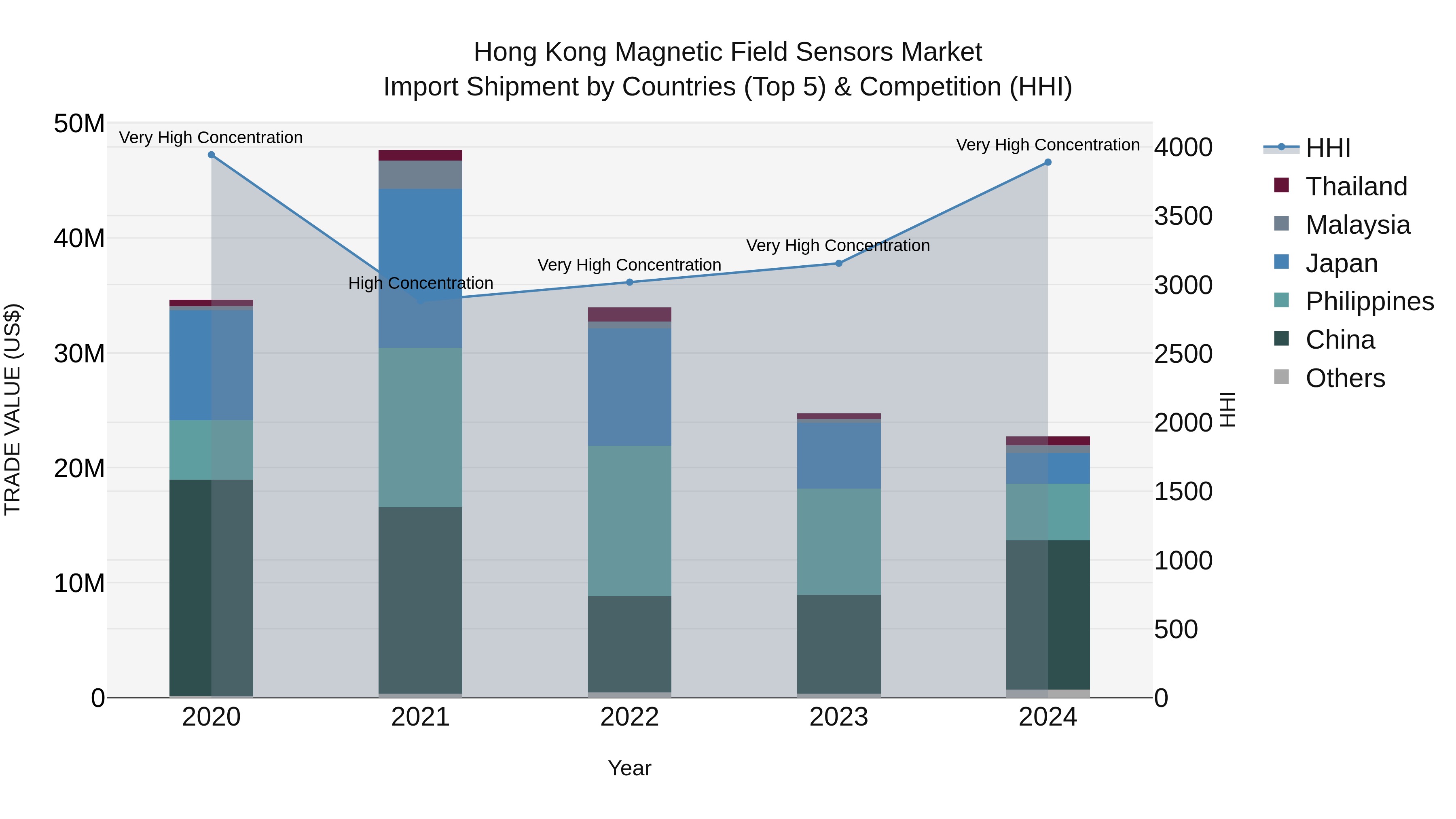 Hong Kong Magnetic Field Sensors Market Top 5 Importing Countries and Market Competition (HHI) Analysis