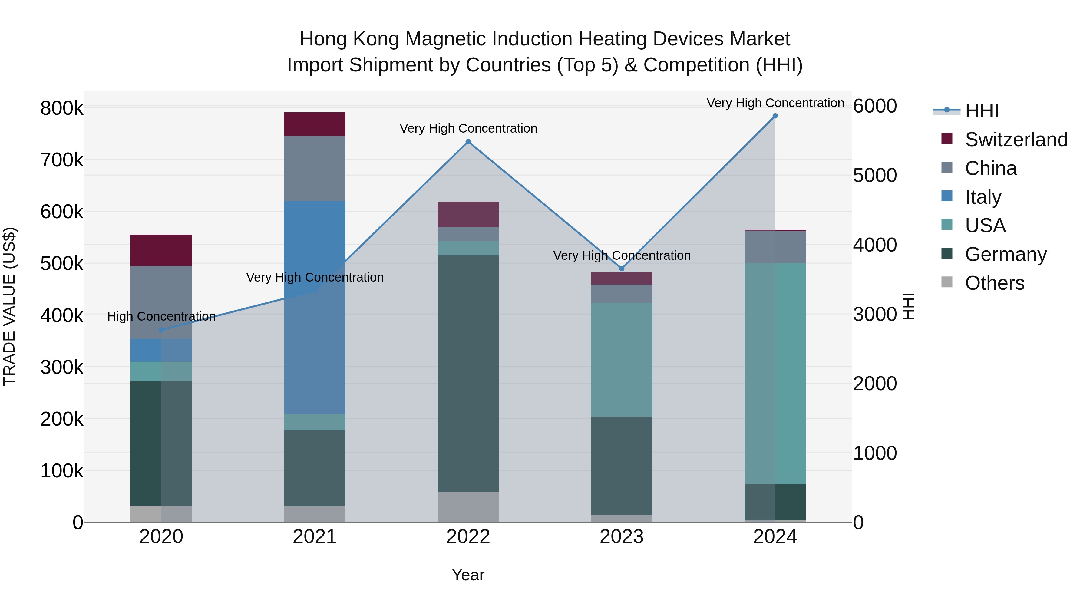 Hong Kong Magnetic Induction Heating Devices Market Top 5 Importing Countries and Market Competition (HHI) Analysis