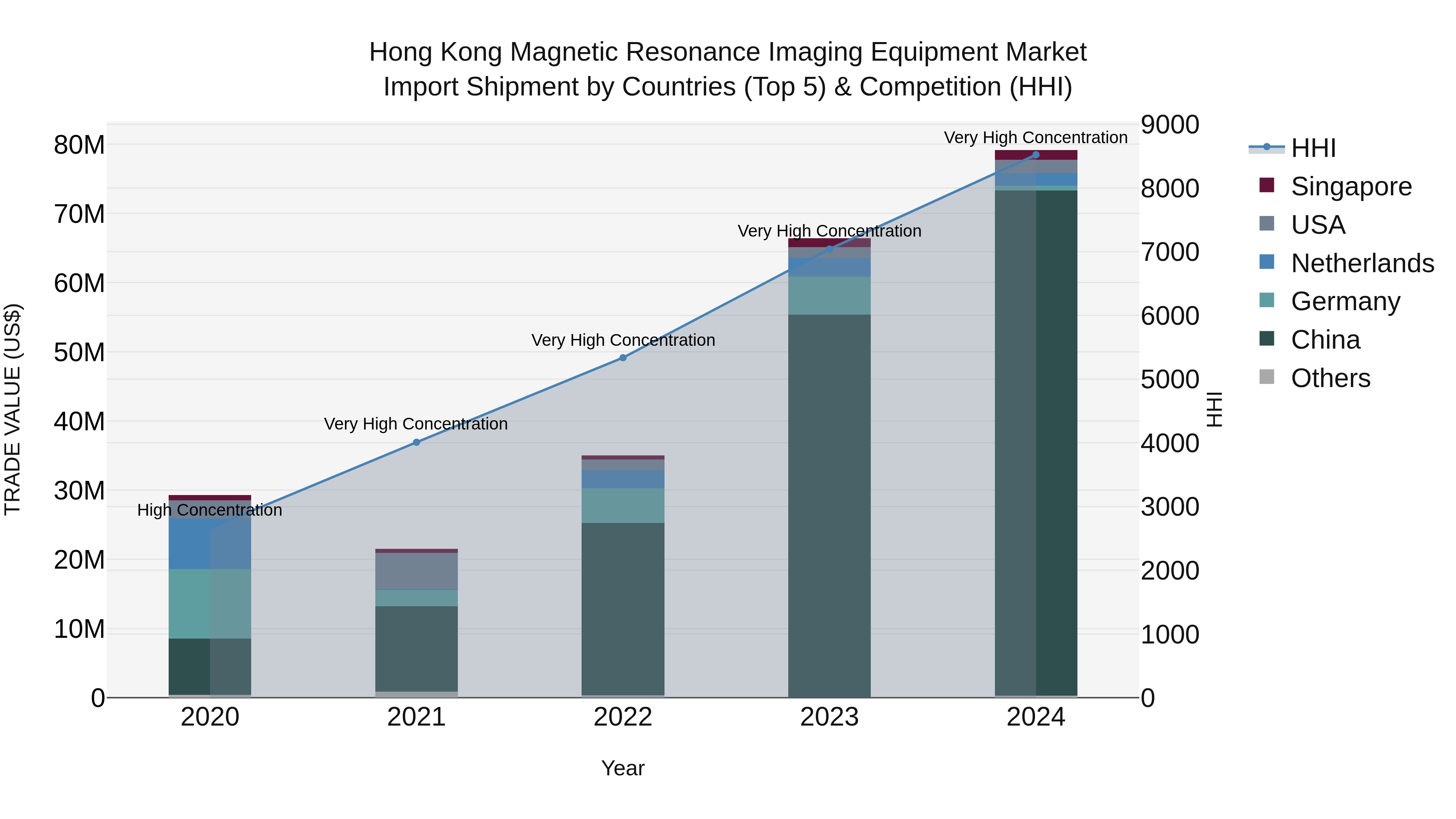 Hong Kong Magnetic Resonance Imaging Equipment Market Top 5 Importing Countries and Market Competition (HHI) Analysis