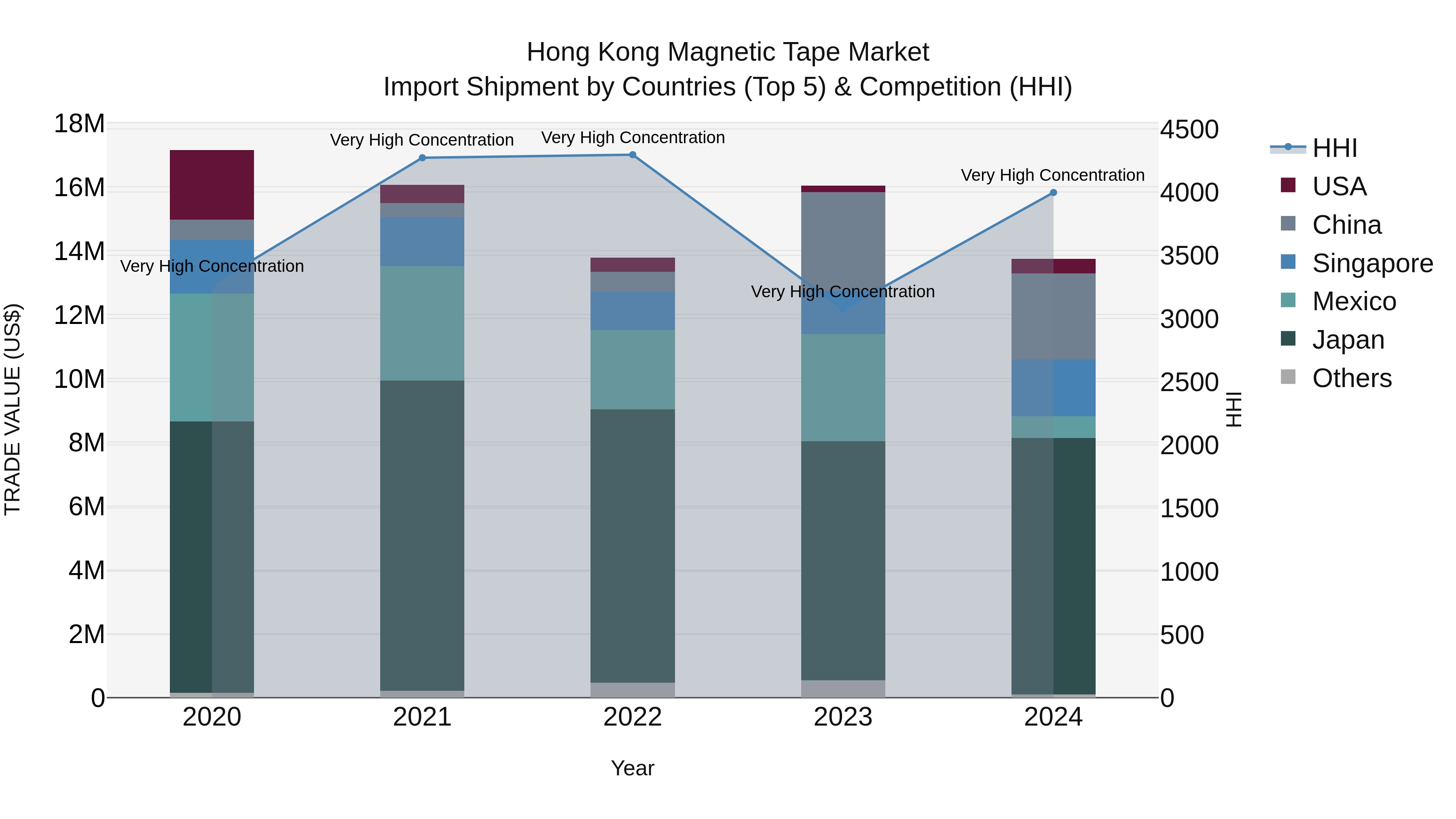 Hong Kong Magnetic Tape Market Top 5 Importing Countries and Market Competition (HHI) Analysis