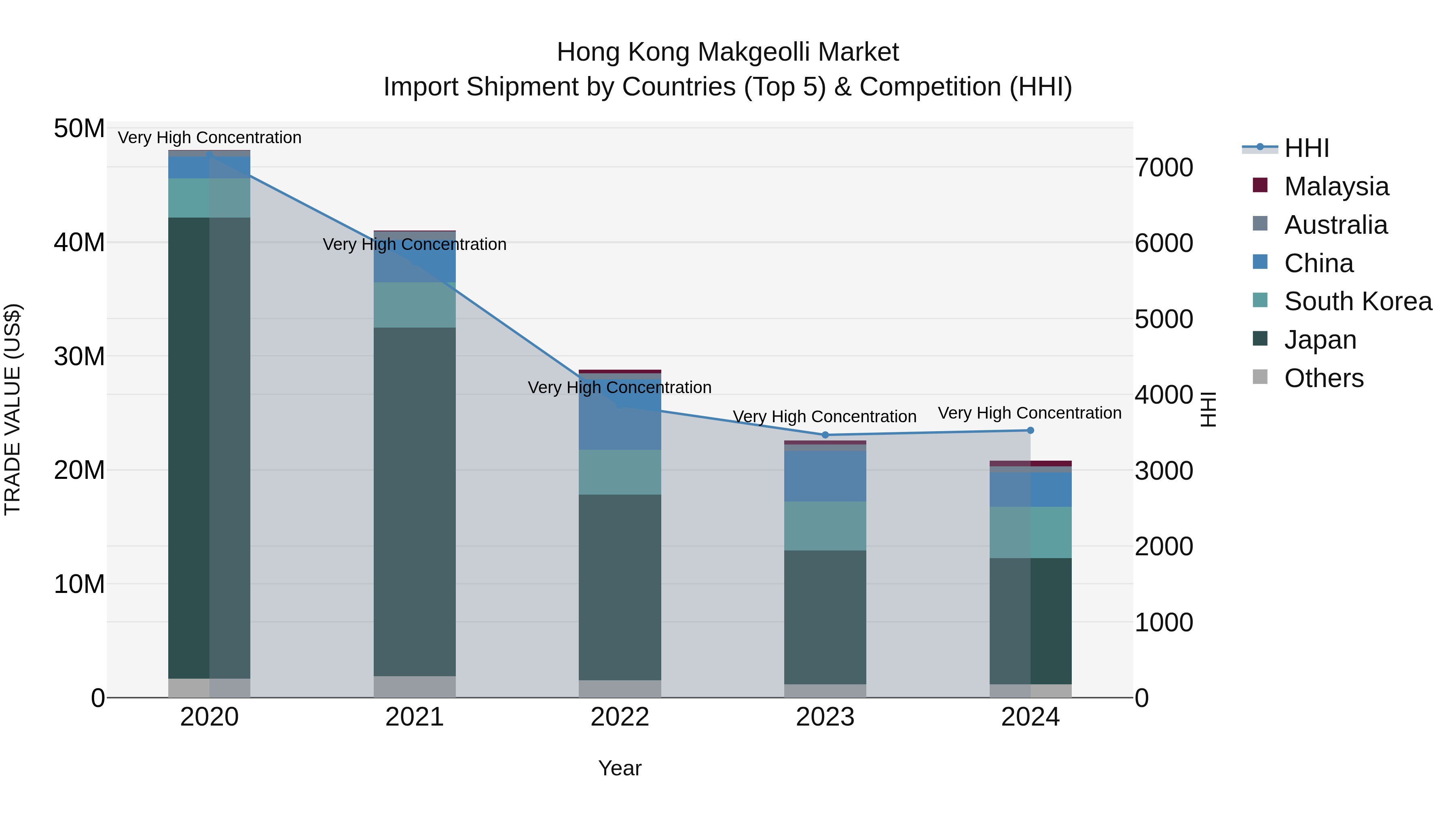 Hong Kong Makgeolli Market Top 5 Importing Countries and Market Competition (HHI) Analysis