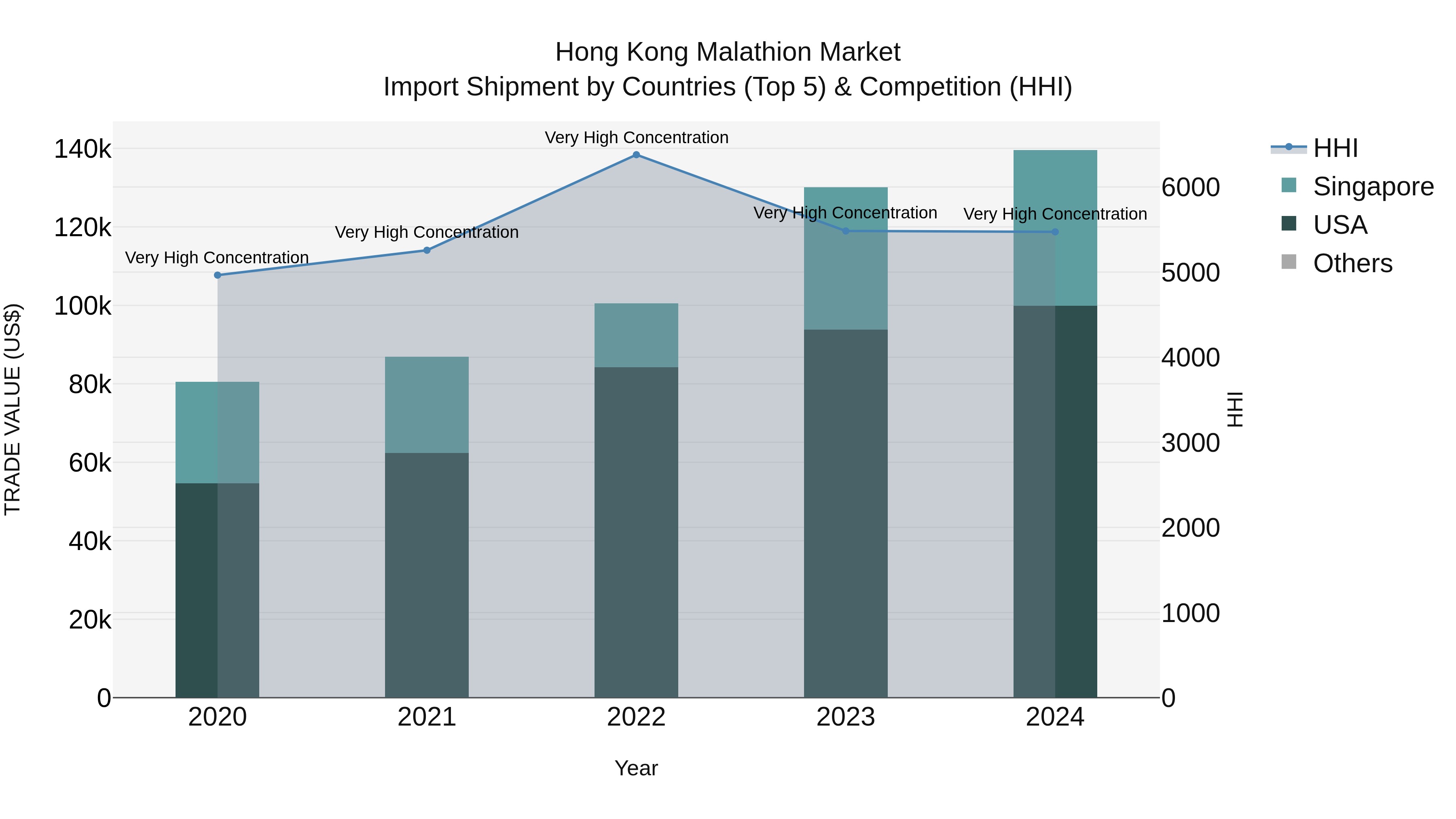 Hong Kong Malathion Market Top 5 Importing Countries and Market Competition (HHI) Analysis