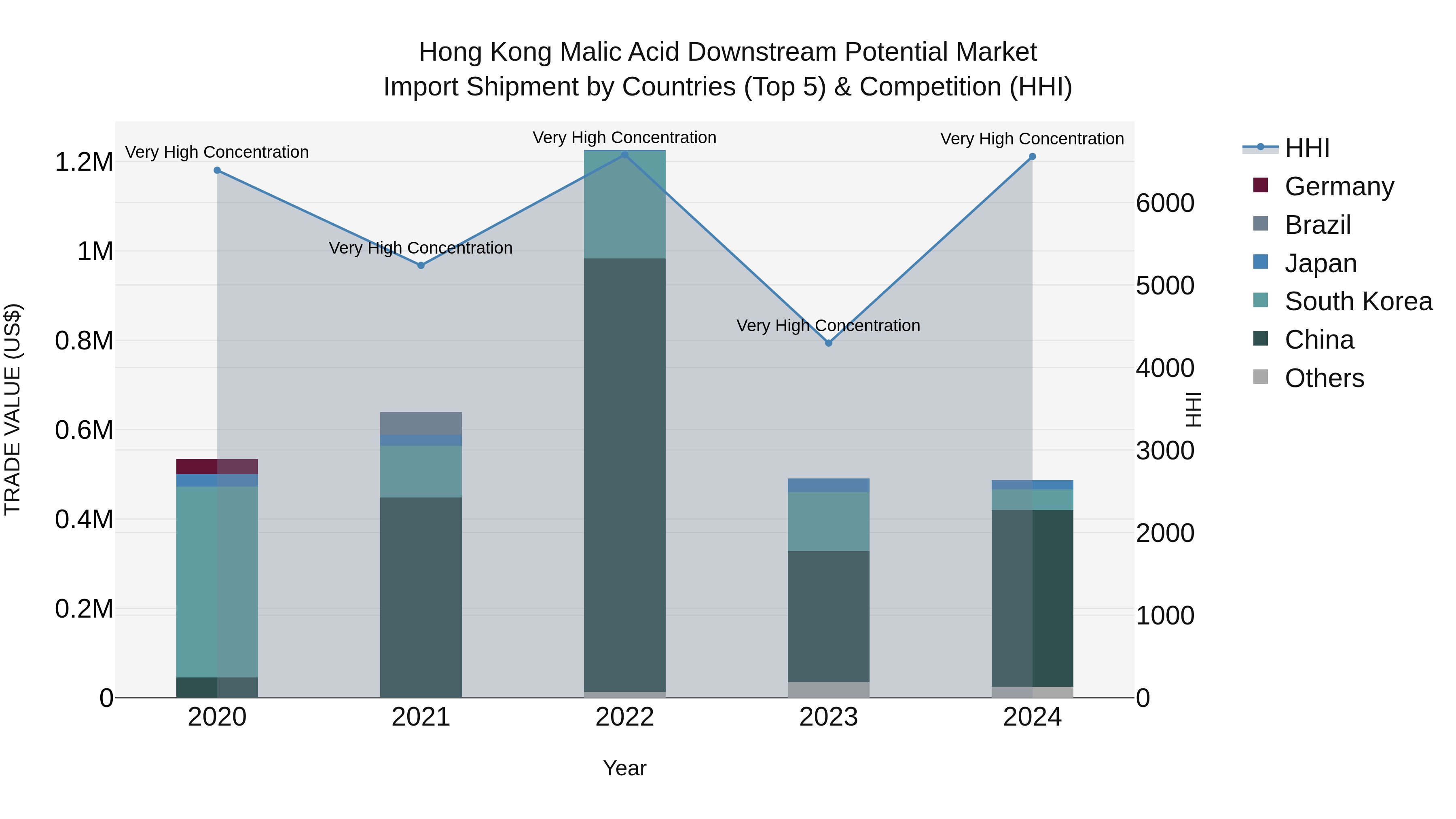 Hong Kong Malic Acid Downstream Potential Market Top 5 Importing Countries and Market Competition (HHI) Analysis