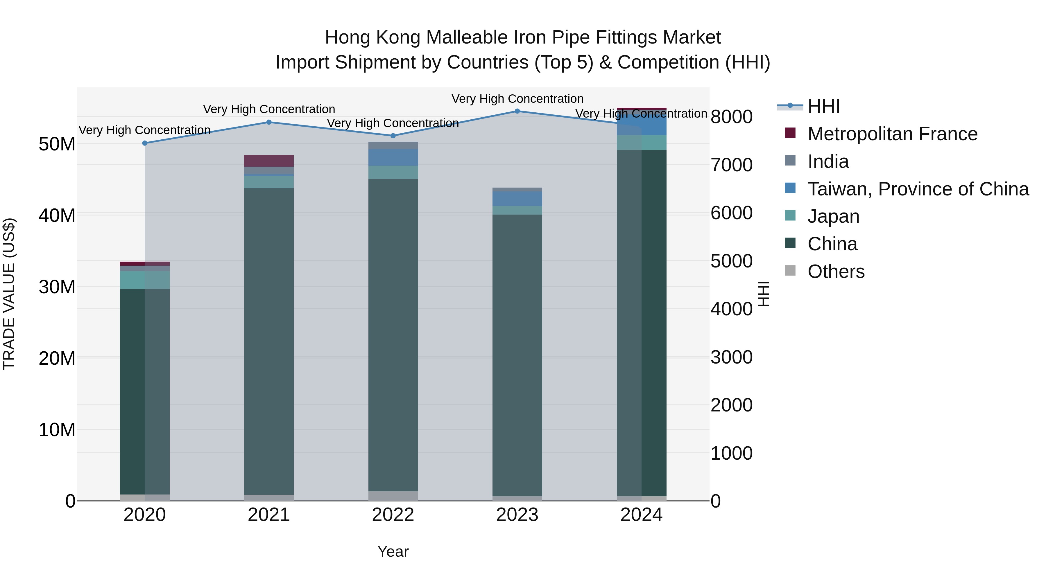 Hong Kong Malleable Iron Pipe Fittings Market Top 5 Importing Countries and Market Competition (HHI) Analysis