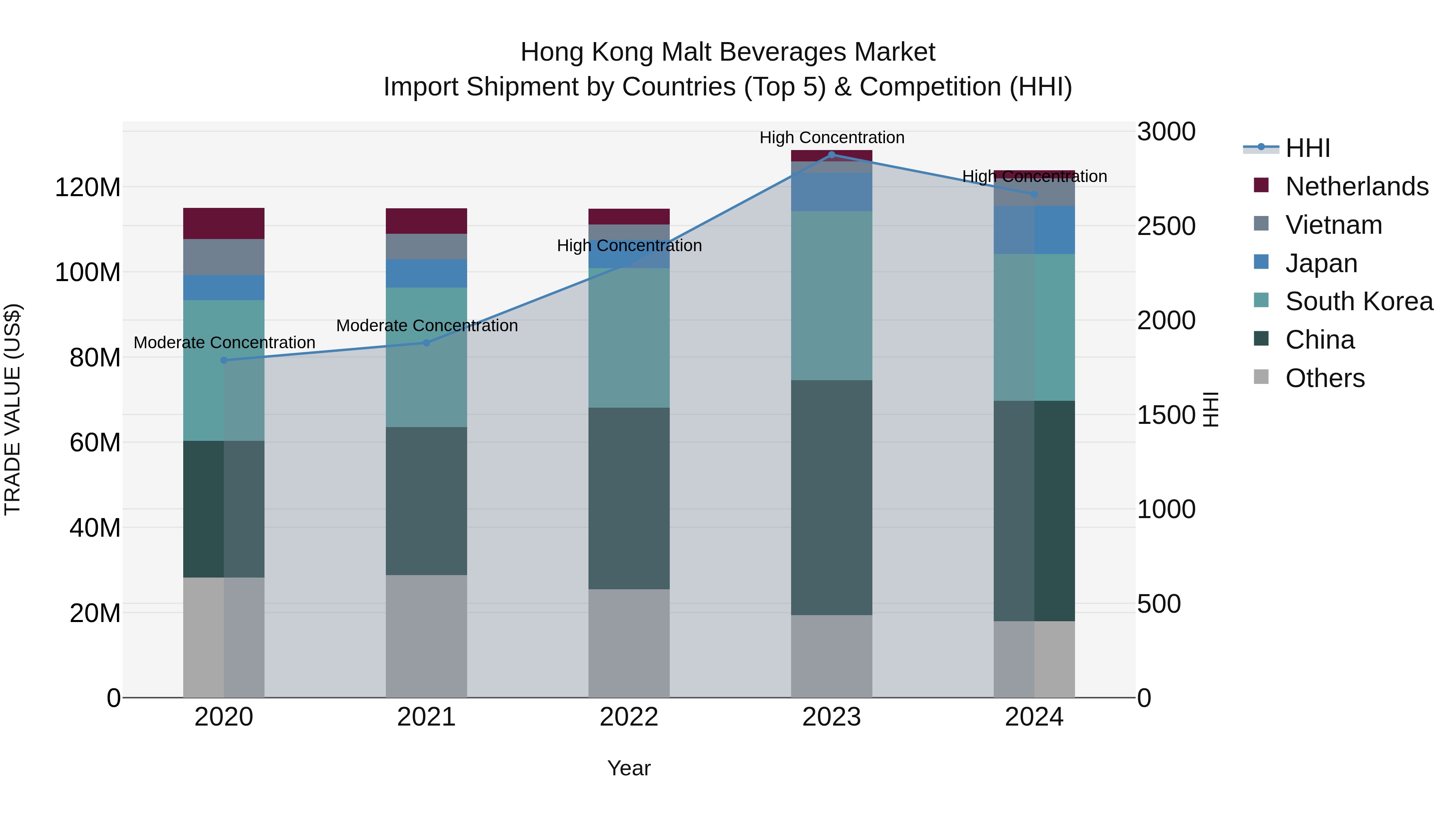 Hong Kong Malt Beverages Market Top 5 Importing Countries and Market Competition (HHI) Analysis