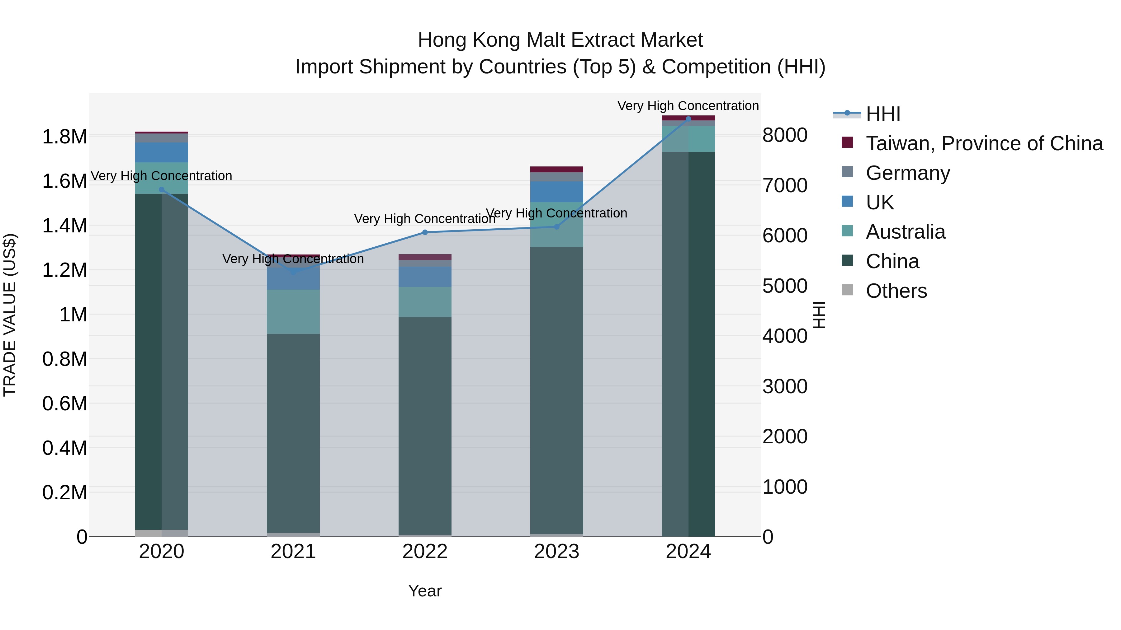Hong Kong Malt Extract Market Top 5 Importing Countries and Market Competition (HHI) Analysis