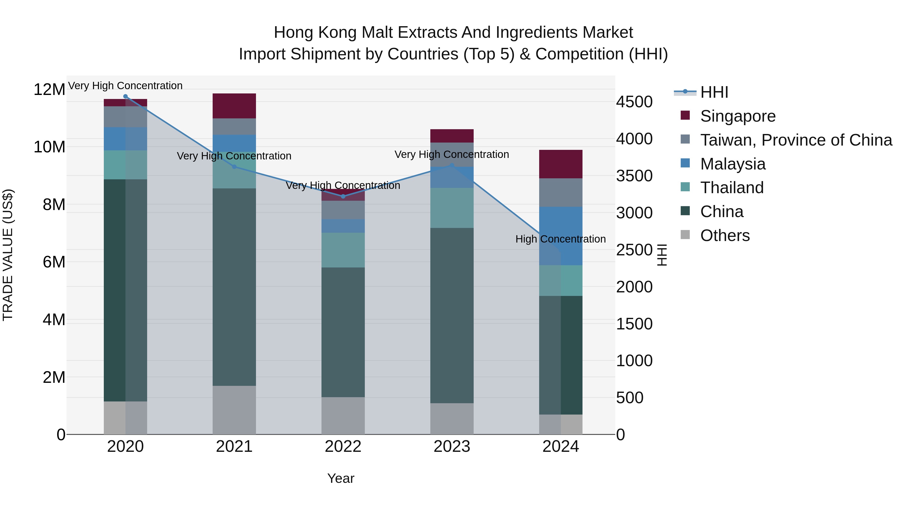 Hong Kong Malt Extracts and Ingredients Market Top 5 Importing Countries and Market Competition (HHI) Analysis