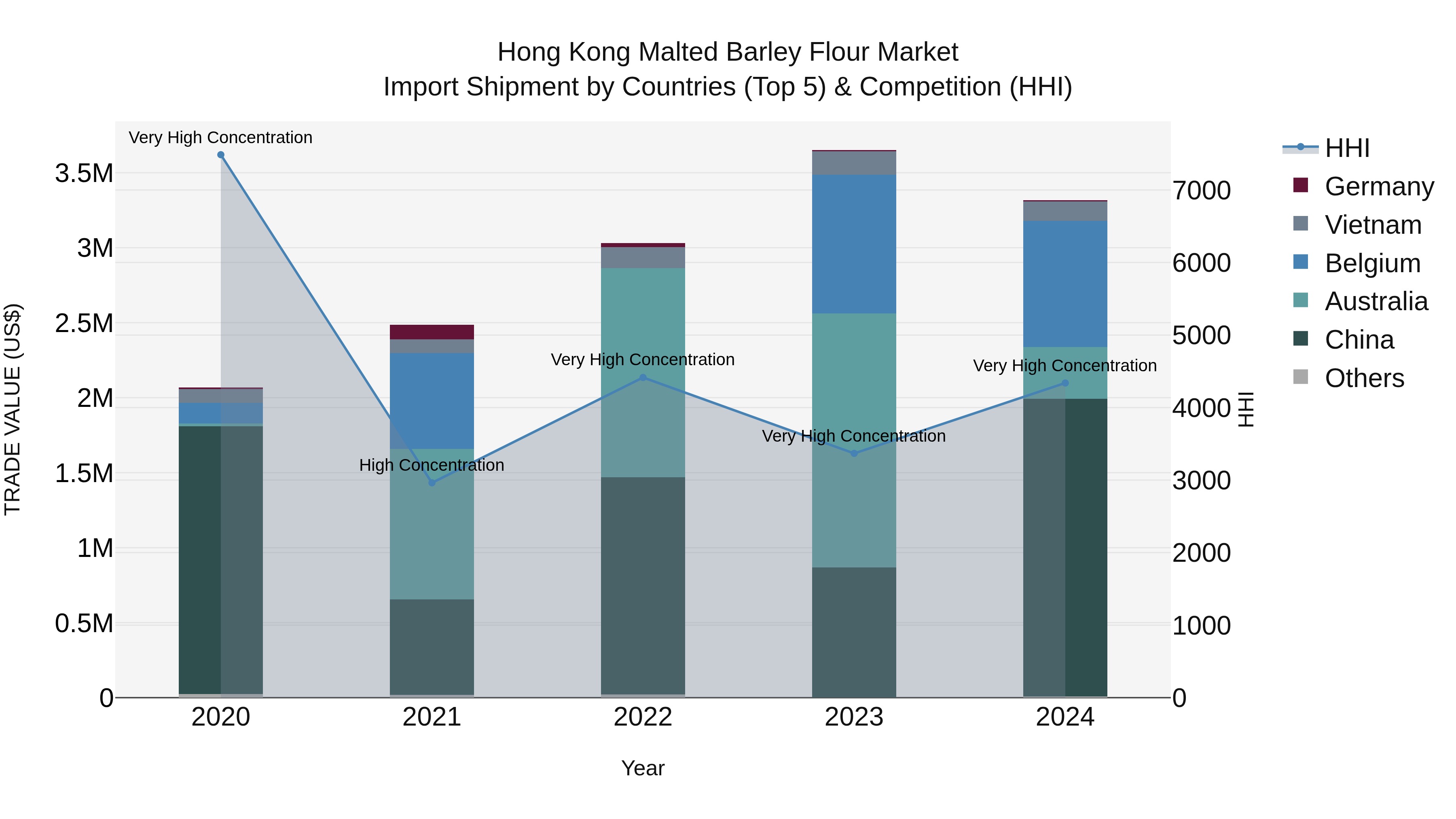 Hong Kong Malted Barley Flour Market Top 5 Importing Countries and Market Competition (HHI) Analysis