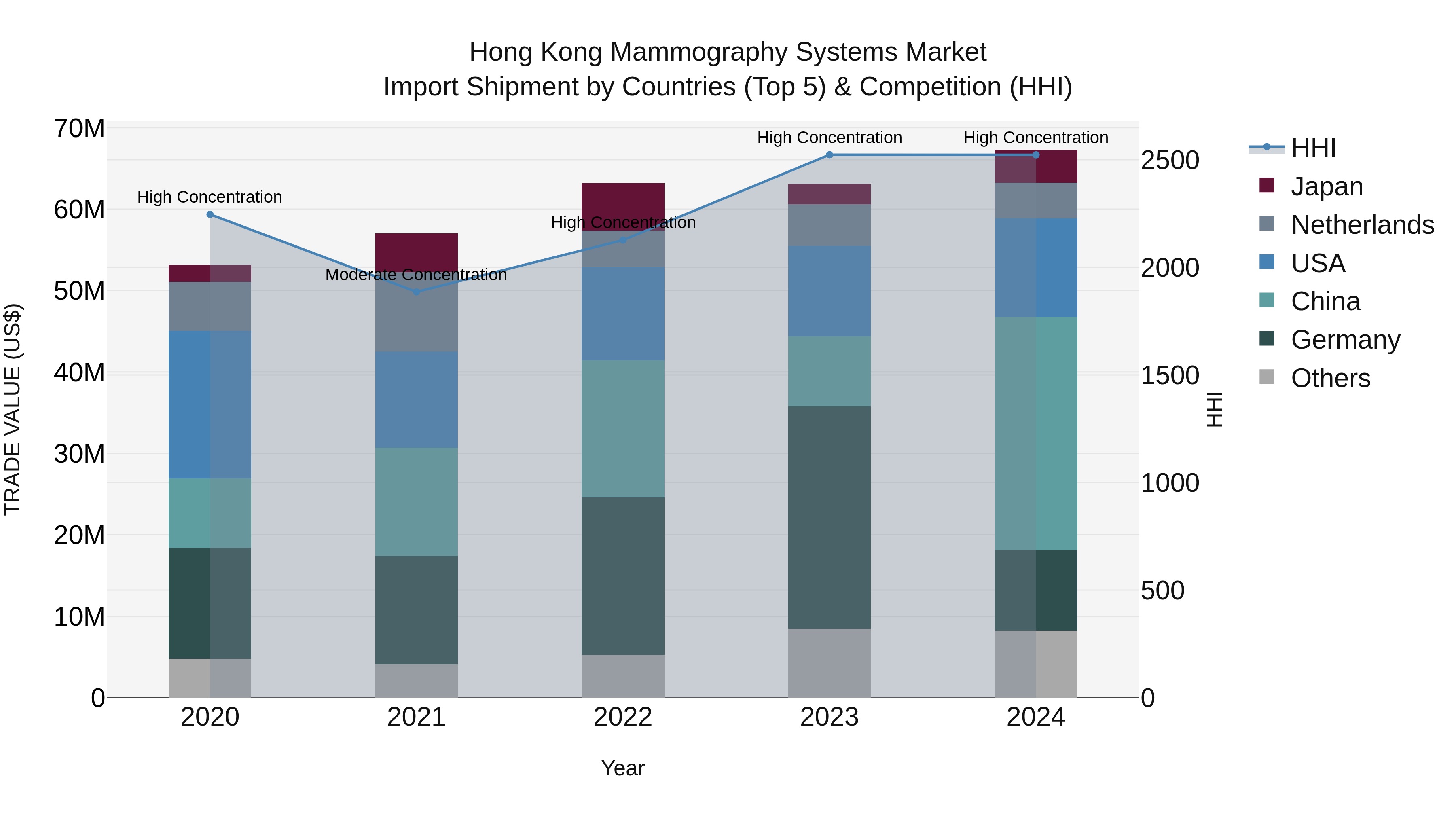 Hong Kong Mammography Systems Market Top 5 Importing Countries and Market Competition (HHI) Analysis