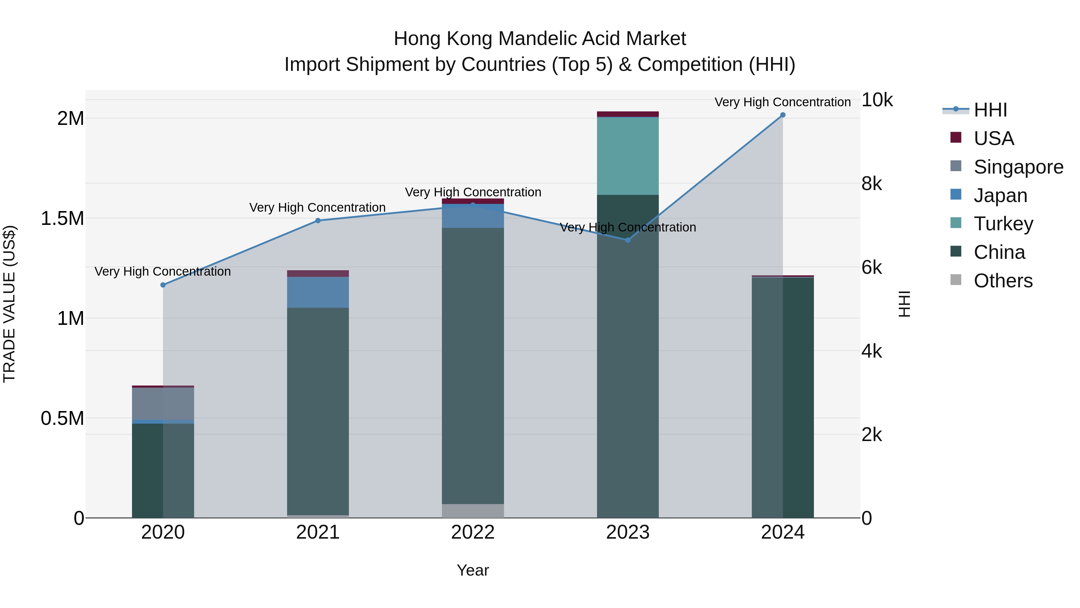 Hong Kong Mandelic Acid Market Top 5 Importing Countries and Market Competition (HHI) Analysis