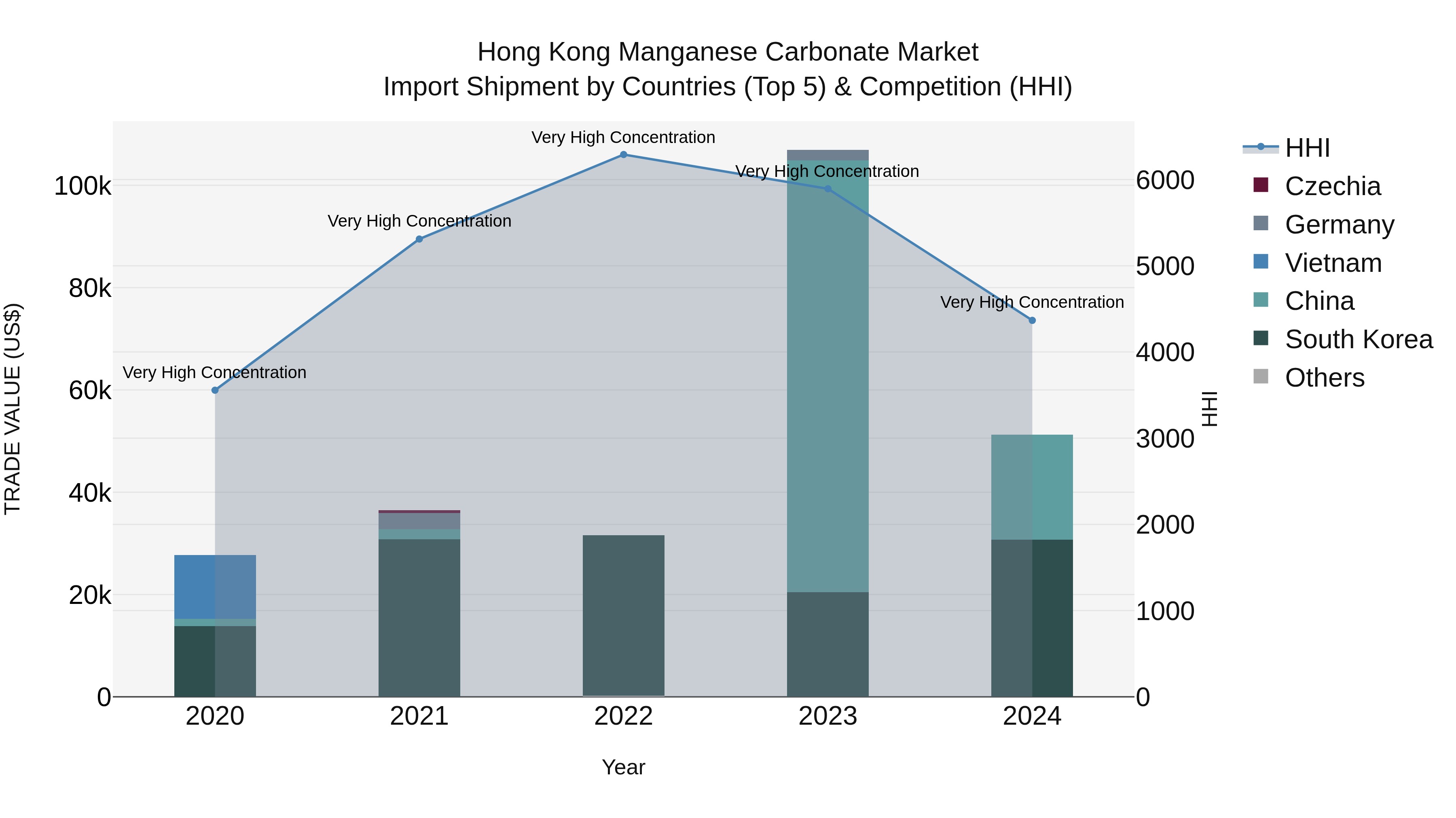 Hong Kong Manganese Carbonate Market Top 5 Importing Countries and Market Competition (HHI) Analysis