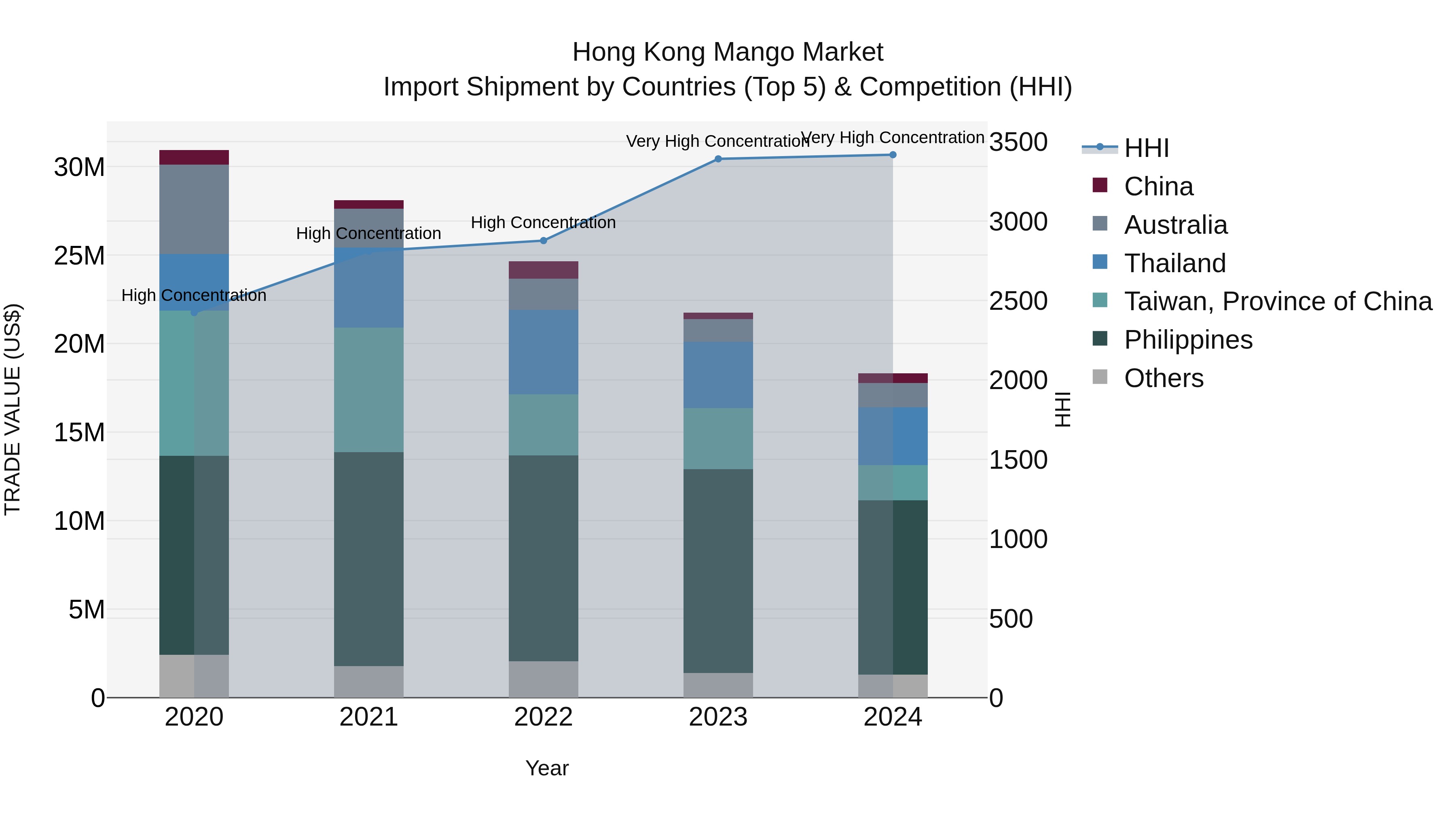 Hong Kong Mango Market Top 5 Importing Countries and Market Competition (HHI) Analysis