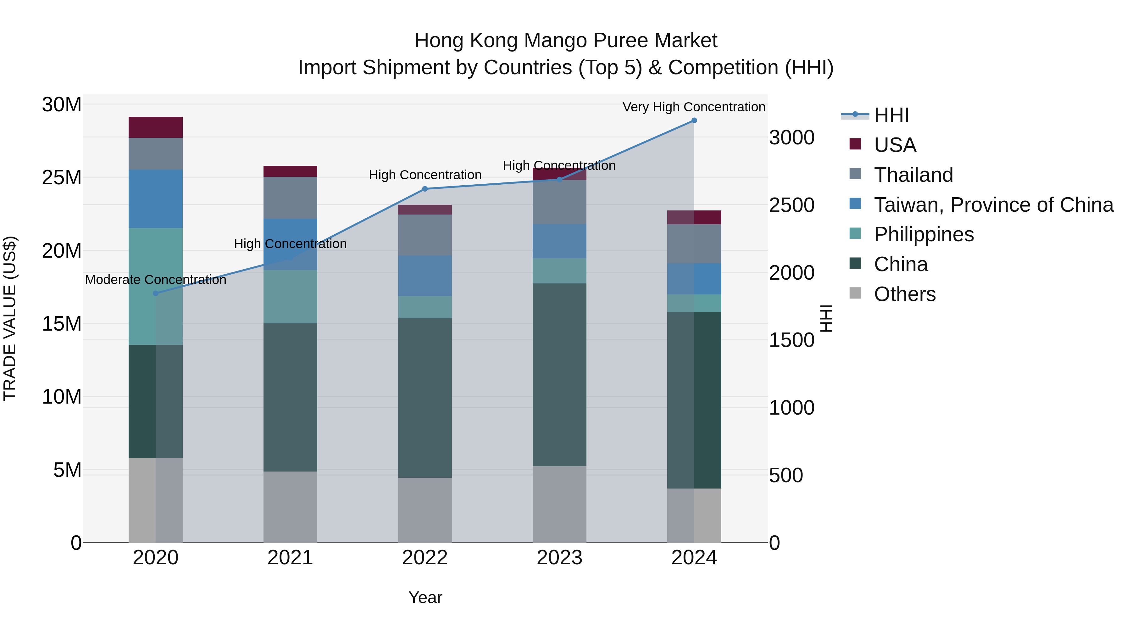 Hong Kong Mango Puree Market Top 5 Importing Countries and Market Competition (HHI) Analysis