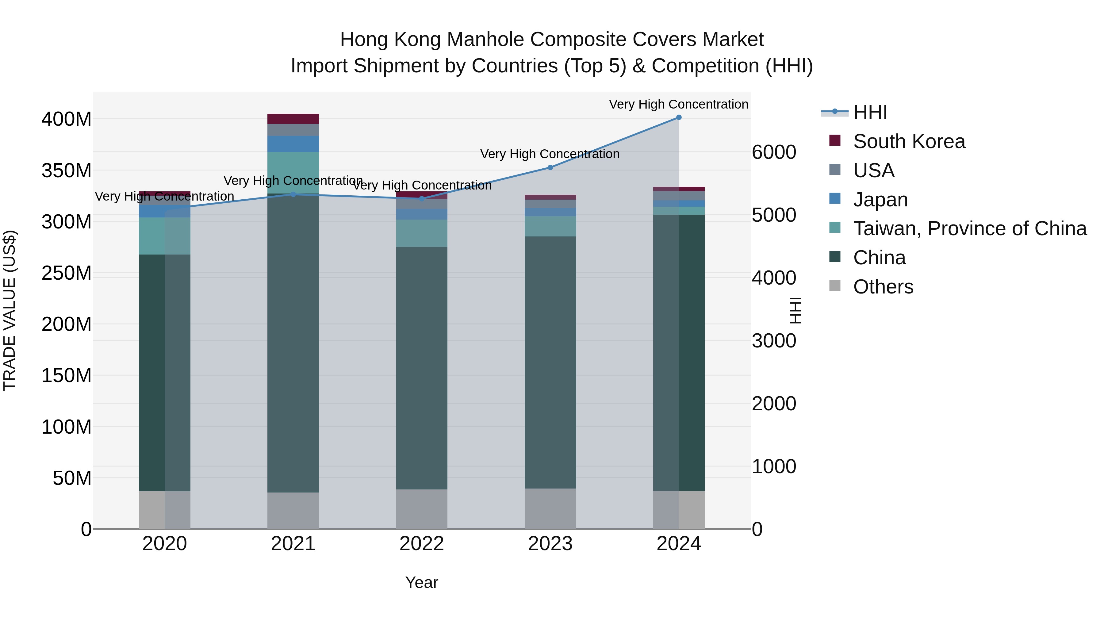Hong Kong Manhole Composite Covers Market Top 5 Importing Countries and Market Competition (HHI) Analysis