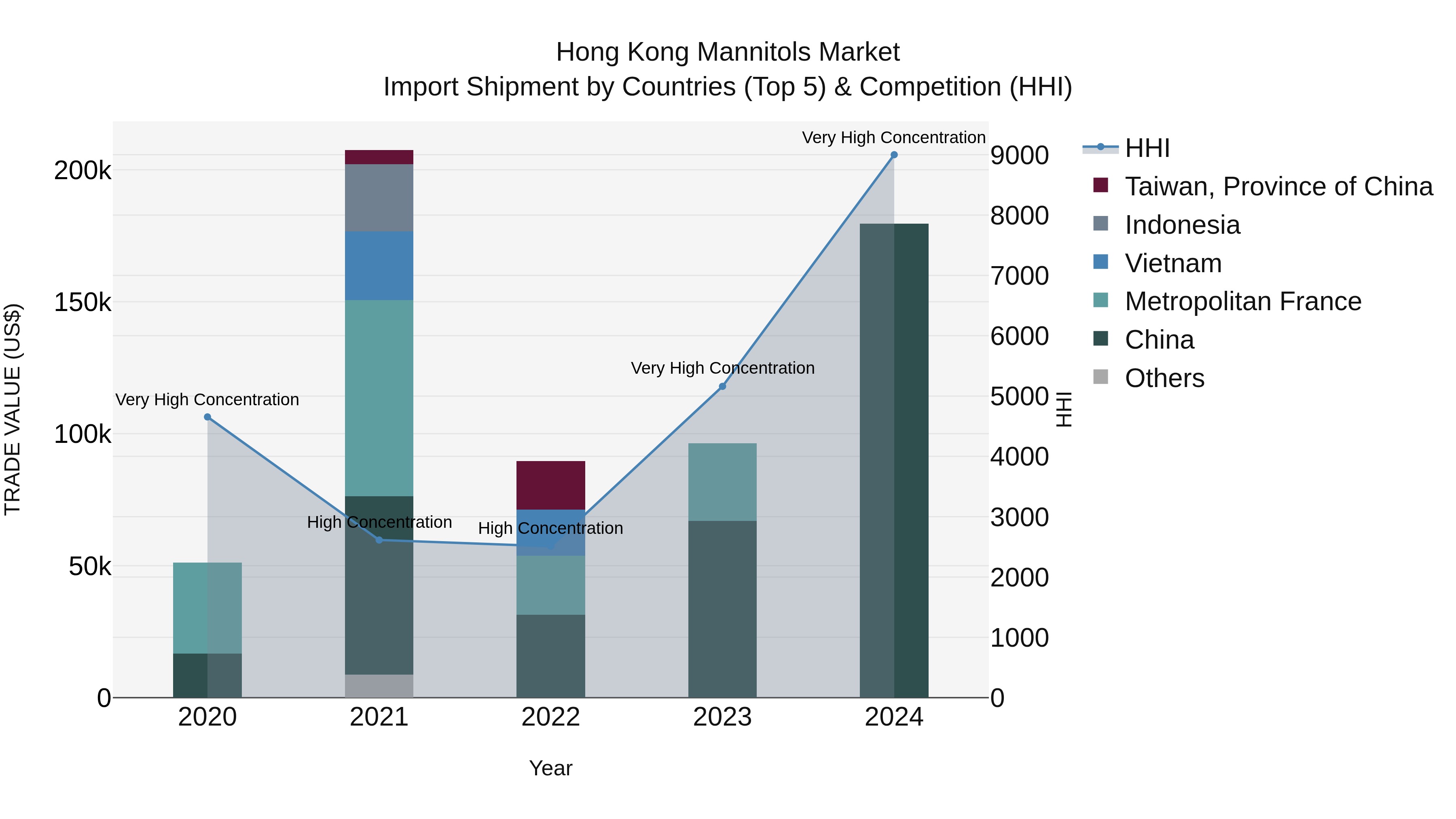 Hong Kong Mannitols Market Top 5 Importing Countries and Market Competition (HHI) Analysis