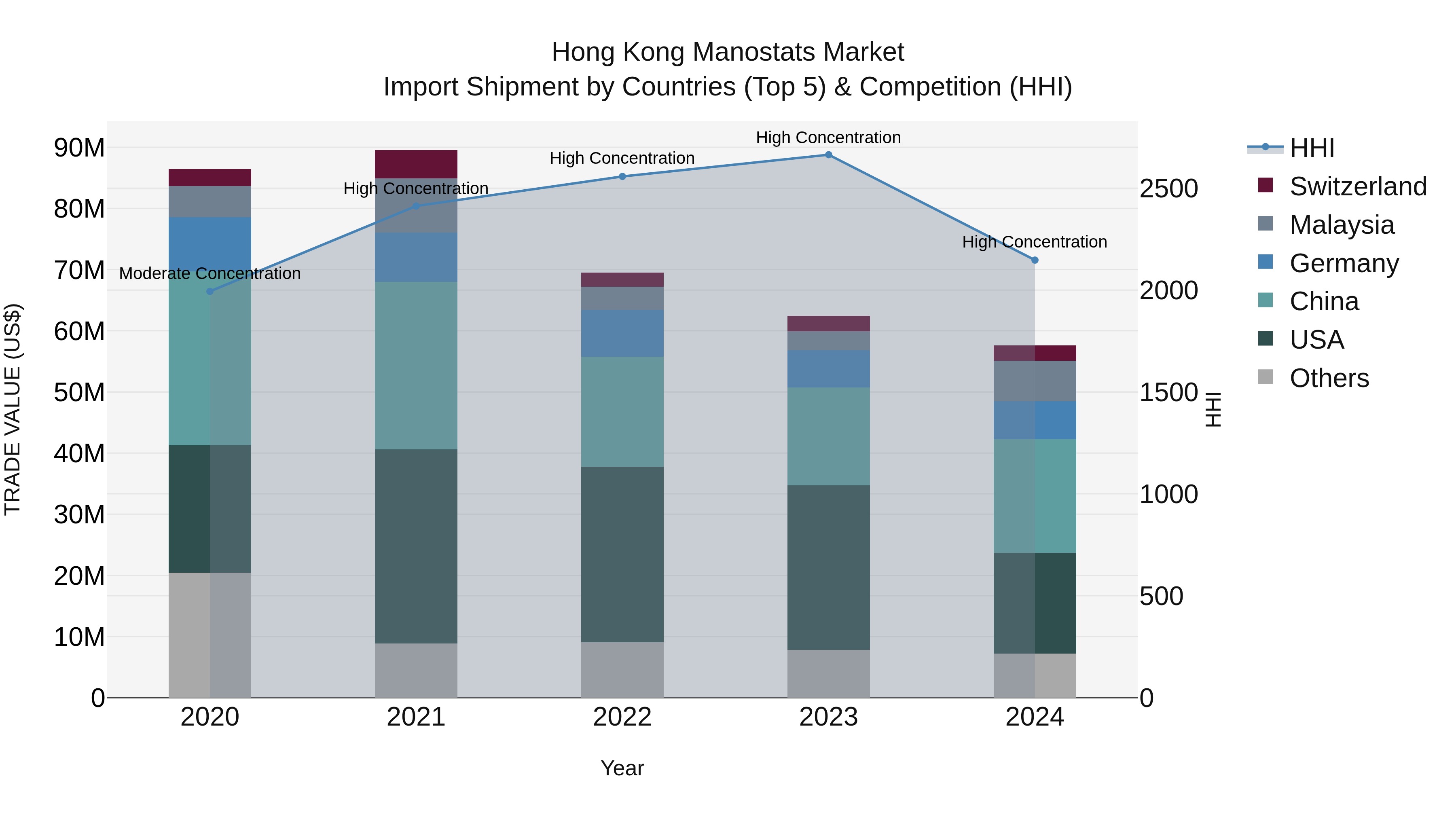 Hong Kong Manostats Market Top 5 Importing Countries and Market Competition (HHI) Analysis