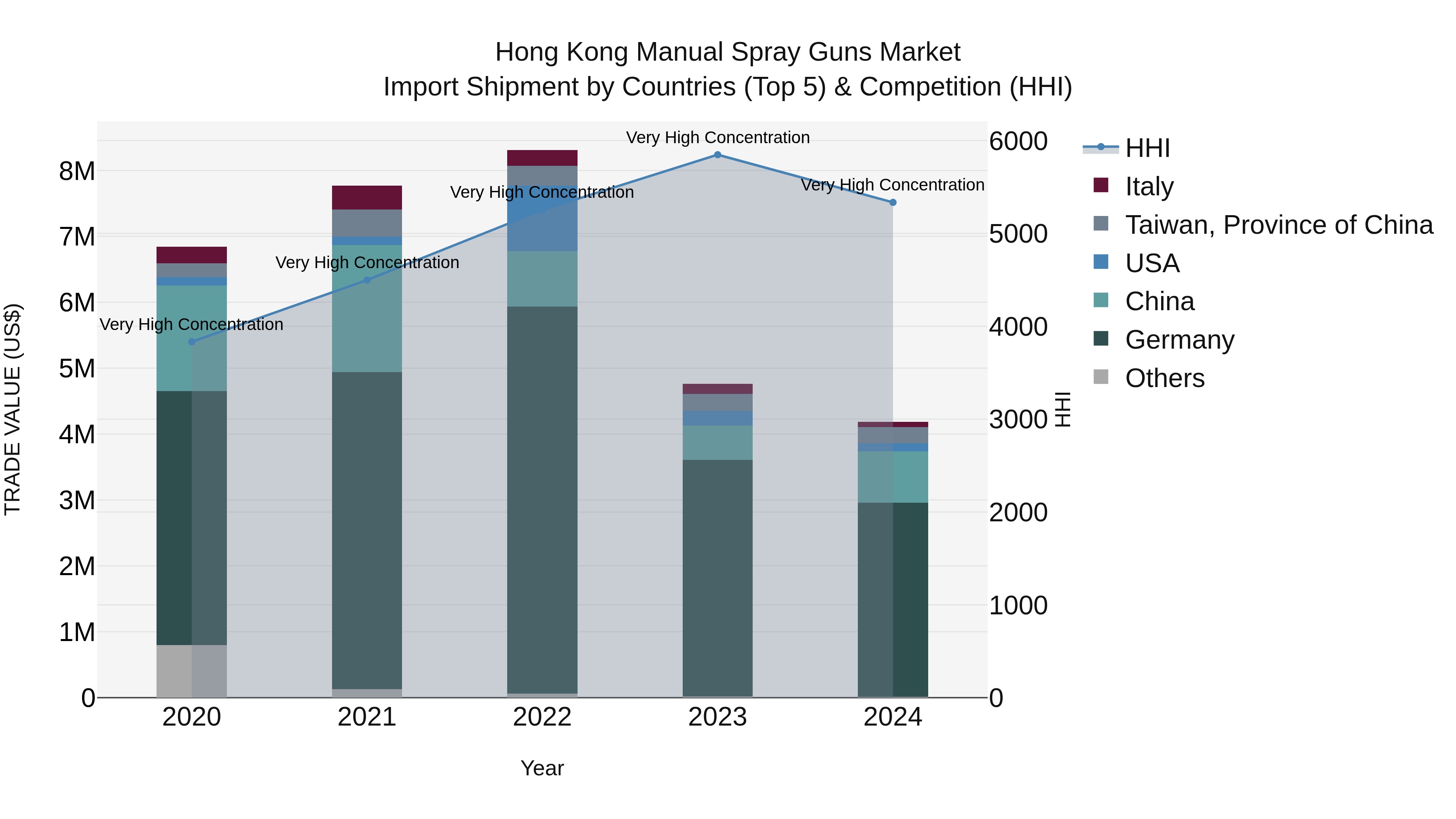 Hong Kong Manual Spray Guns Market Top 5 Importing Countries and Market Competition (HHI) Analysis