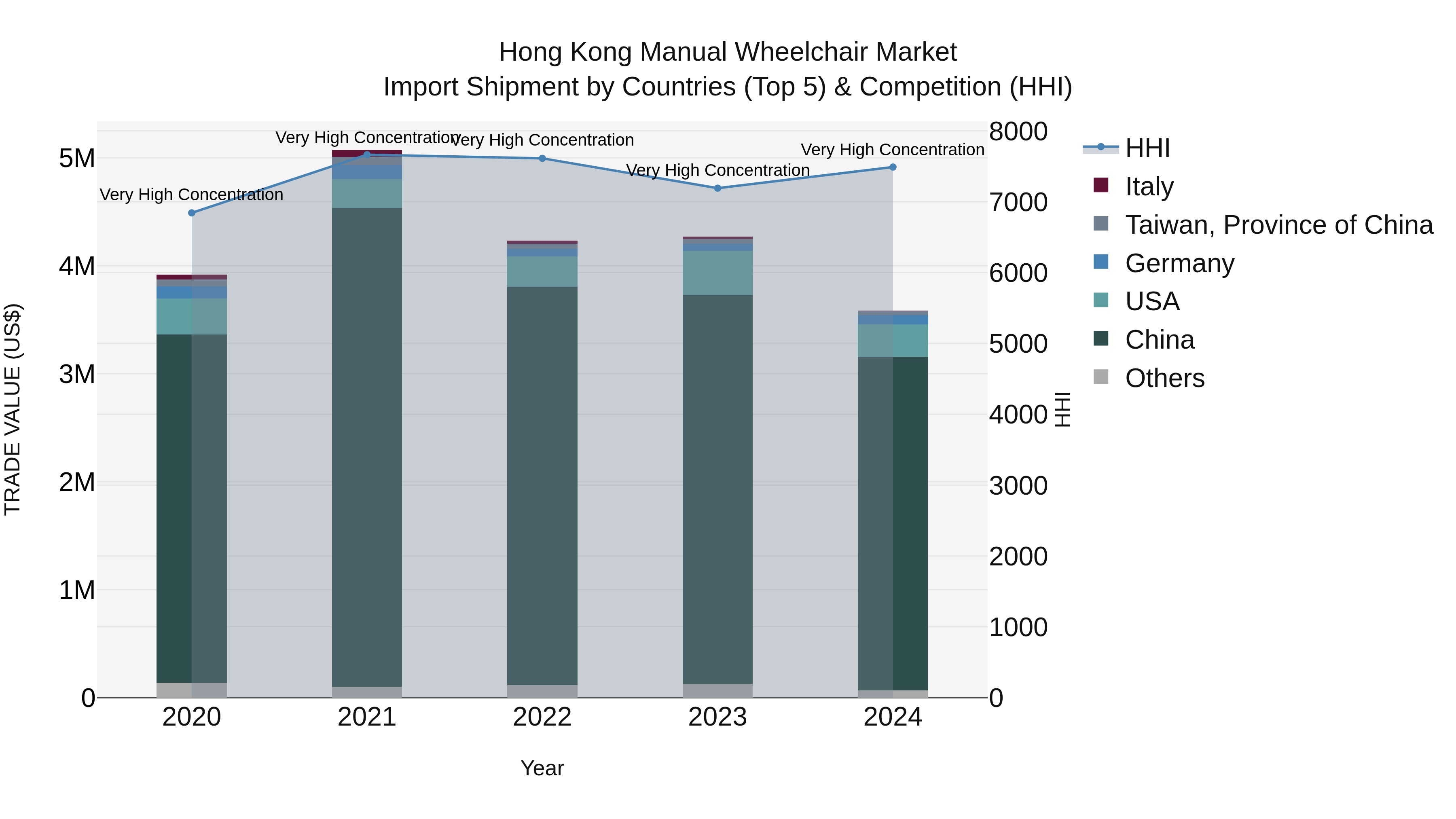 Hong Kong Manual Wheelchair Market Top 5 Importing Countries and Market Competition (HHI) Analysis