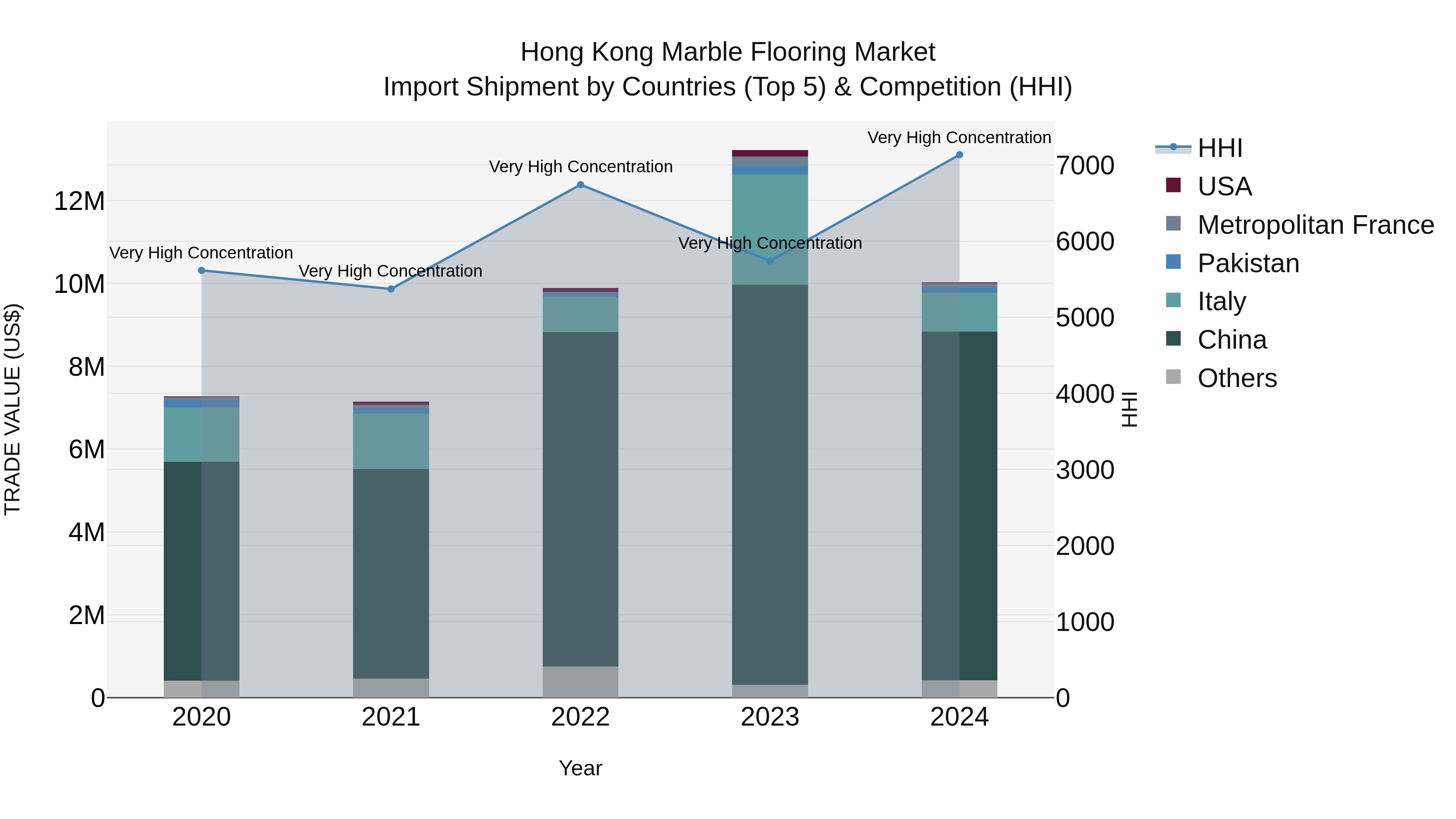 Hong Kong Marble Flooring Market Top 5 Importing Countries and Market Competition (HHI) Analysis