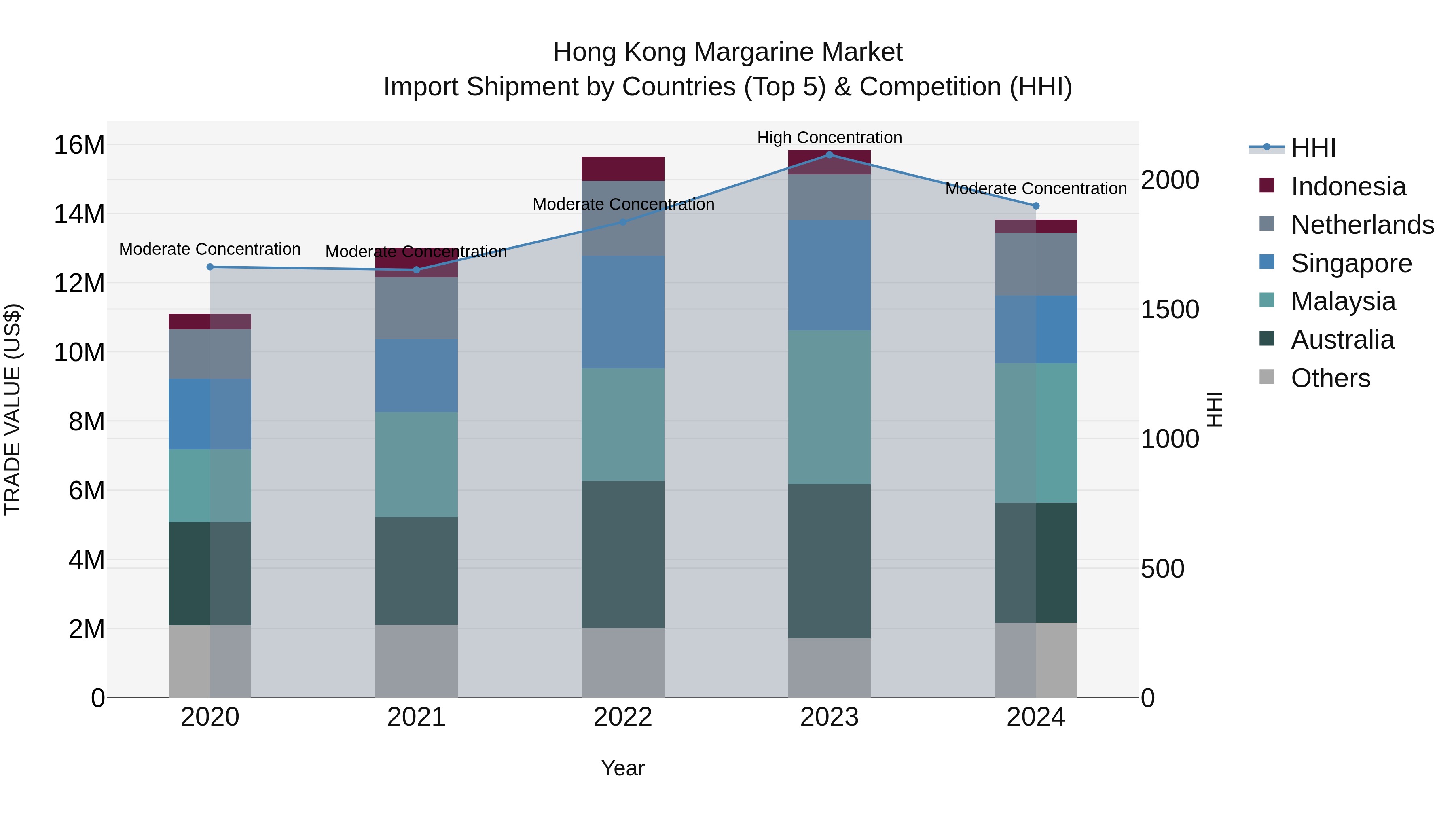 Hong Kong Margarine Market Top 5 Importing Countries and Market Competition (HHI) Analysis