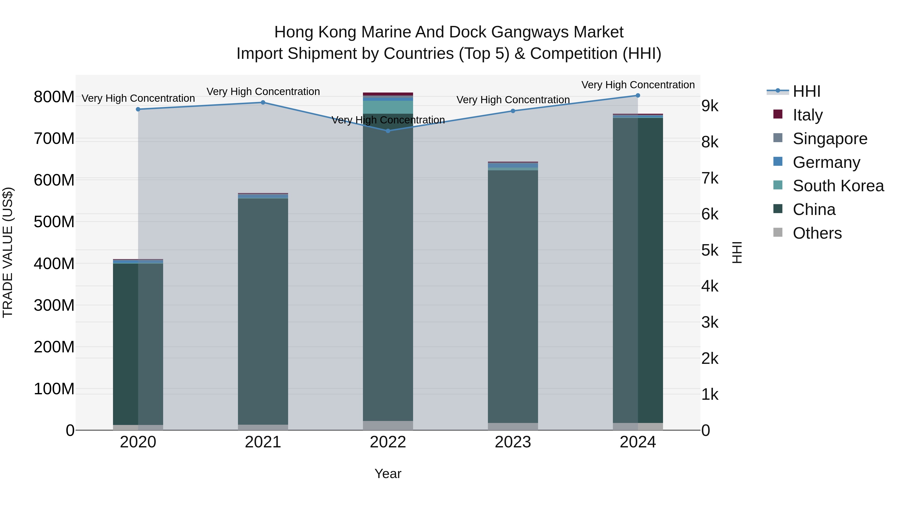 Hong Kong Marine and Dock Gangways Market Top 5 Importing Countries and Market Competition (HHI) Analysis