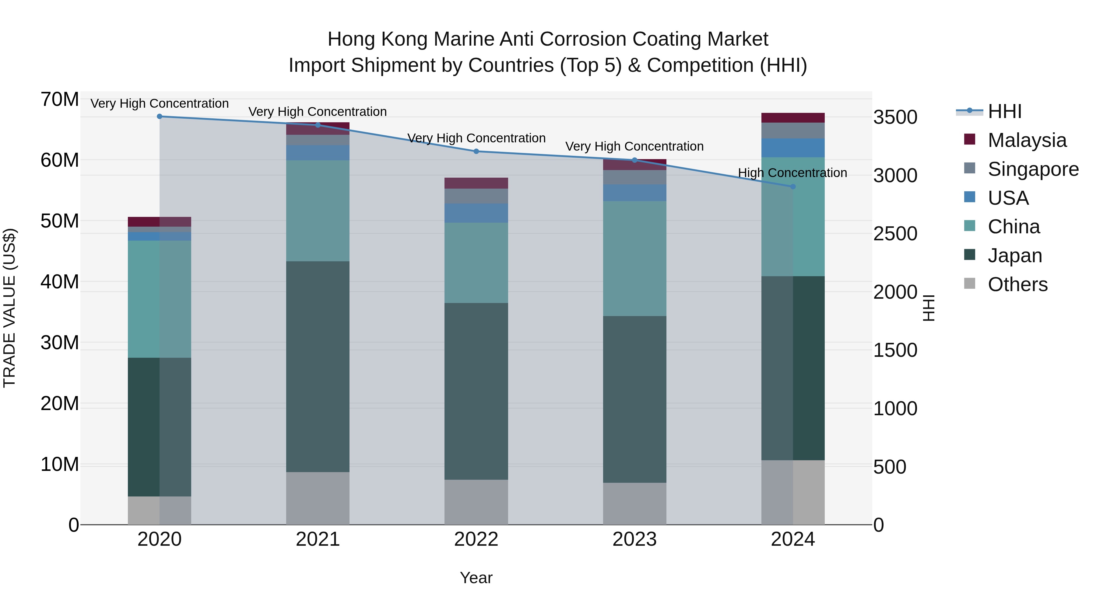 Hong Kong Marine Anti Corrosion Coating Market Top 5 Importing Countries and Market Competition (HHI) Analysis