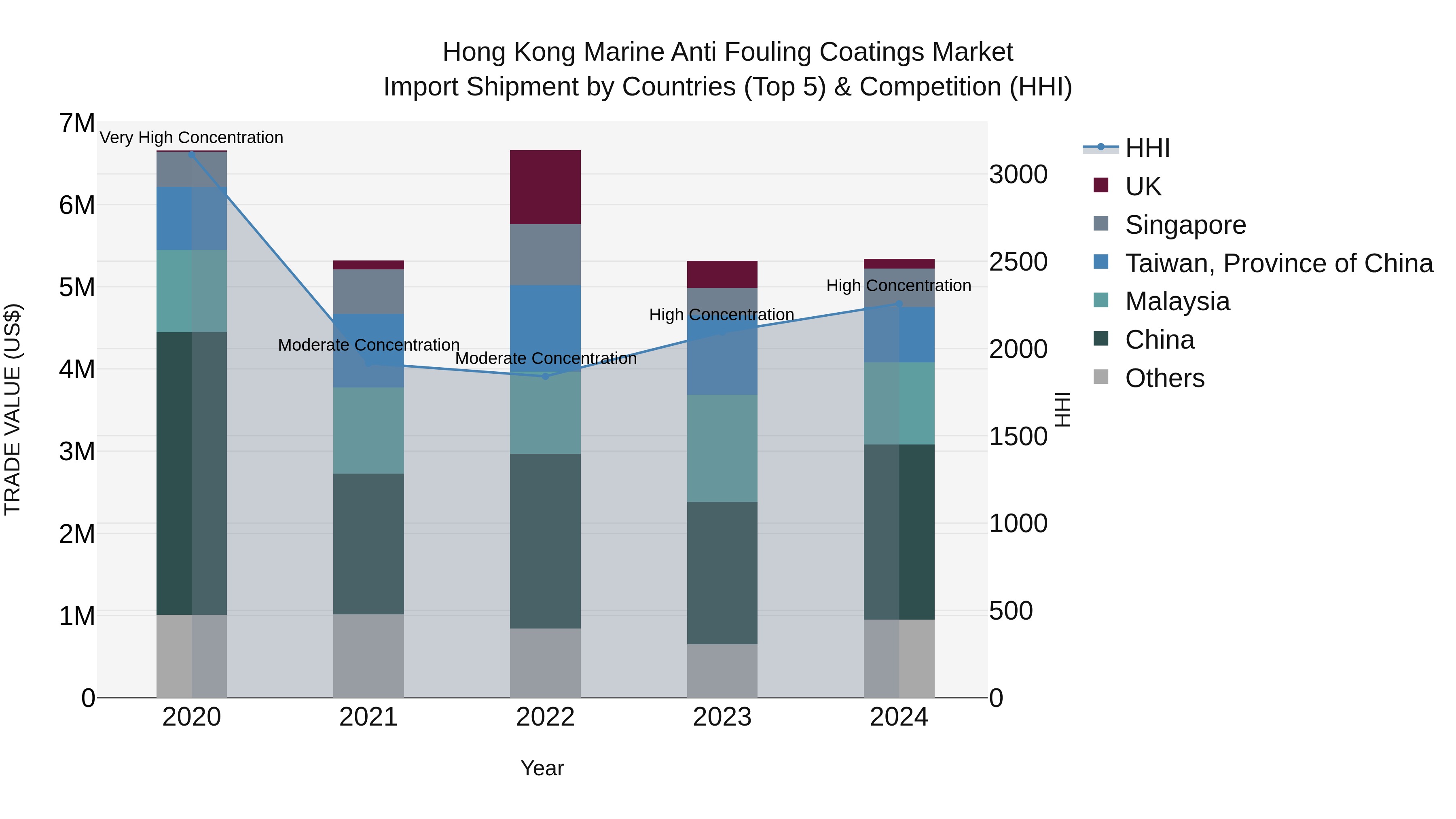 Hong Kong Marine Anti Fouling Coatings Market Top 5 Importing Countries and Market Competition (HHI) Analysis