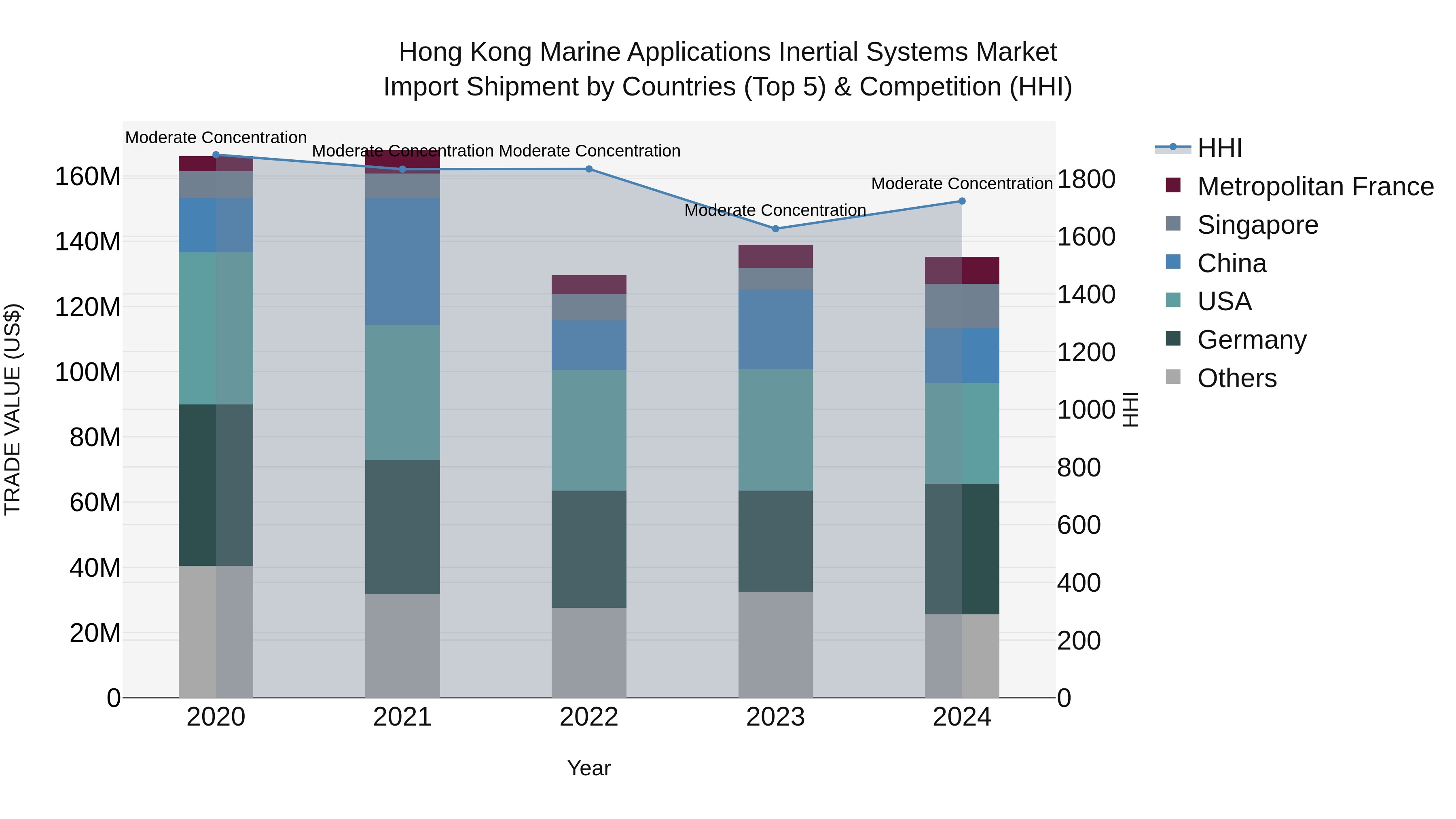 Hong Kong Marine Applications Inertial Systems Market Top 5 Importing Countries and Market Competition (HHI) Analysis
