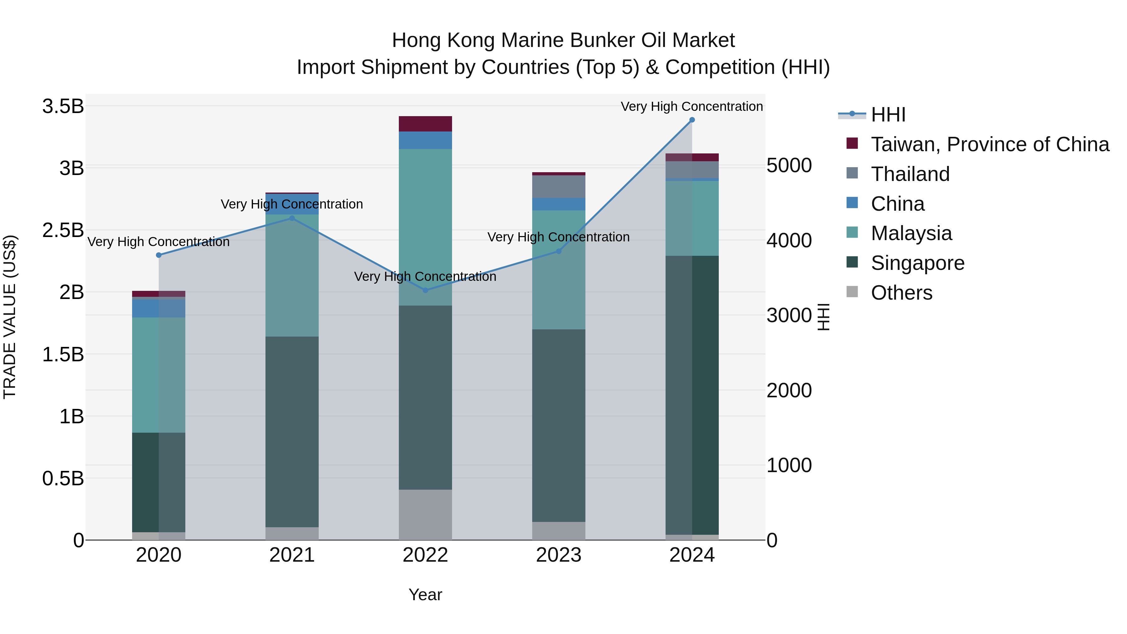 Hong Kong Marine Bunker Oil Market Top 5 Importing Countries and Market Competition (HHI) Analysis