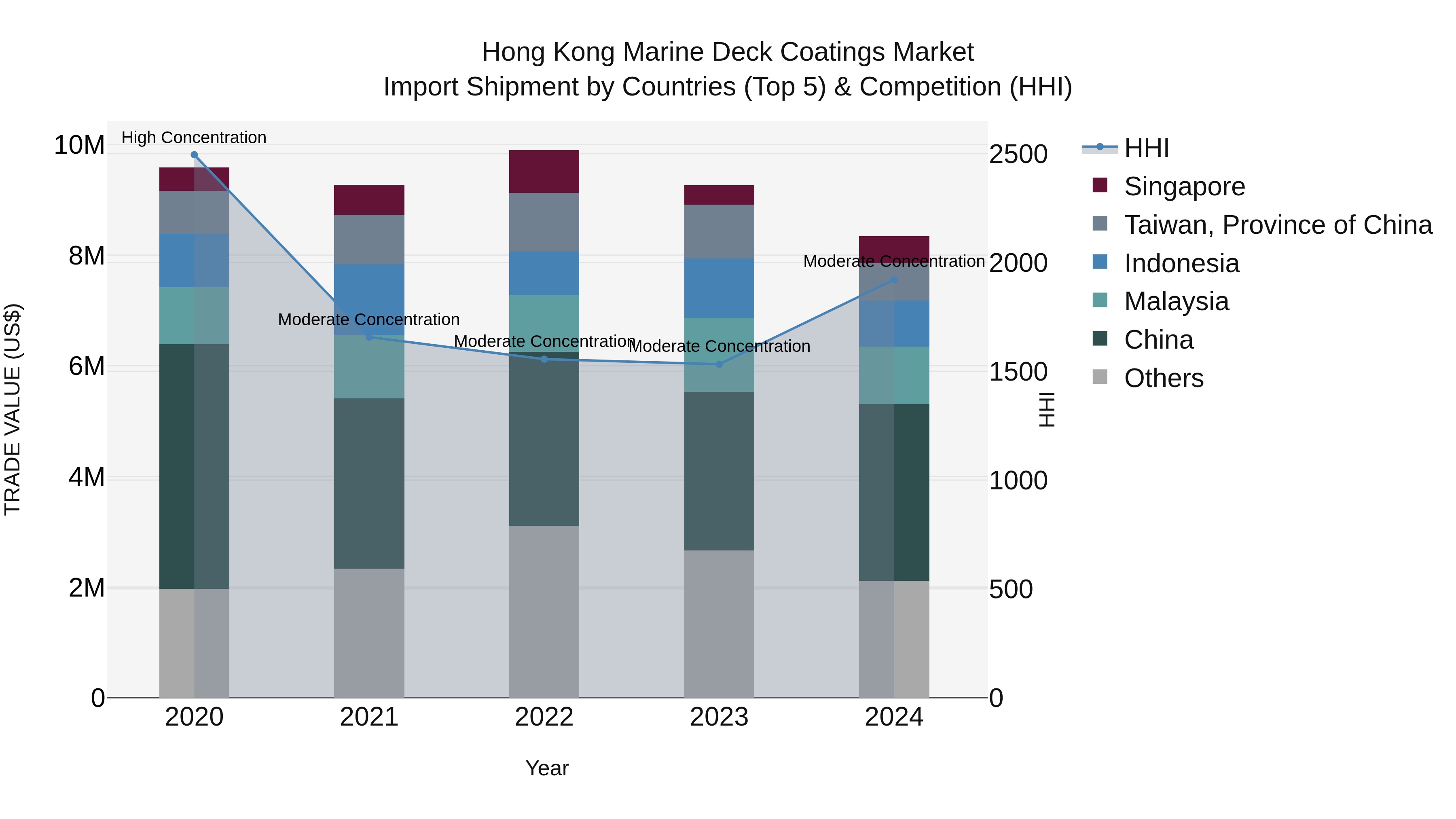 Hong Kong Marine Deck Coatings Market Top 5 Importing Countries and Market Competition (HHI) Analysis