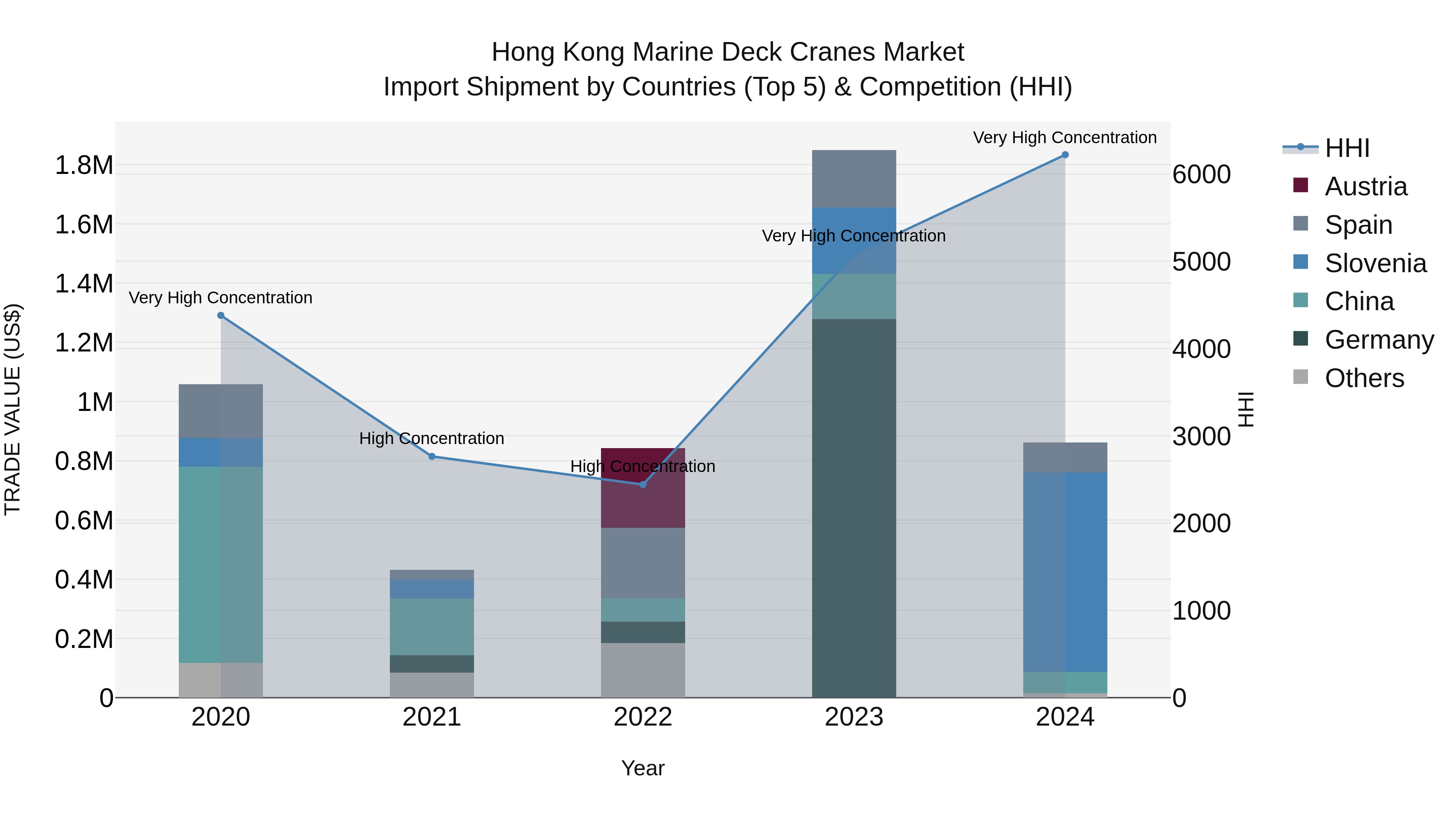 Hong Kong Marine Deck Cranes Market Top 5 Importing Countries and Market Competition (HHI) Analysis