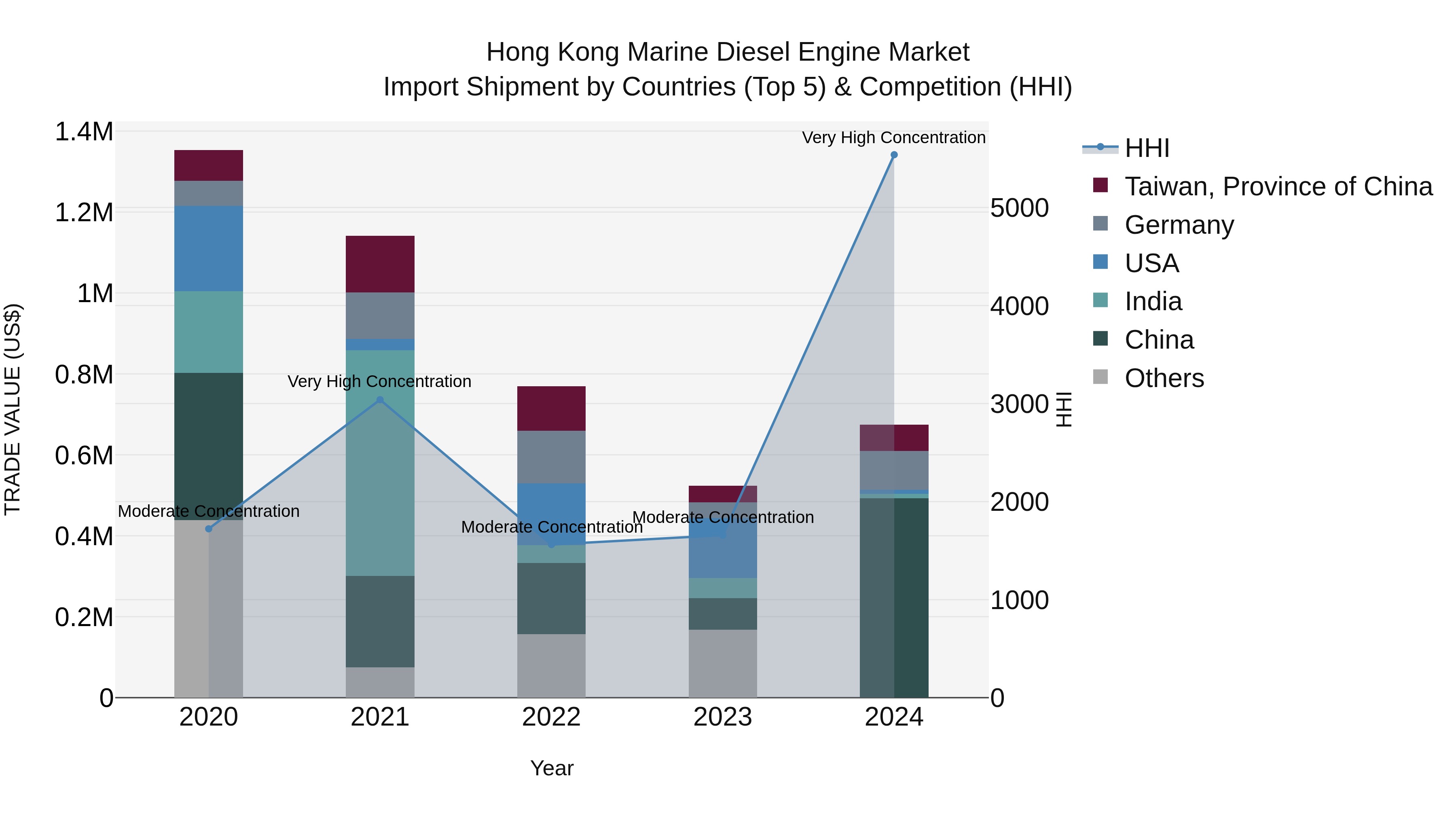 Hong Kong Marine Diesel Engine Market Top 5 Importing Countries and Market Competition (HHI) Analysis