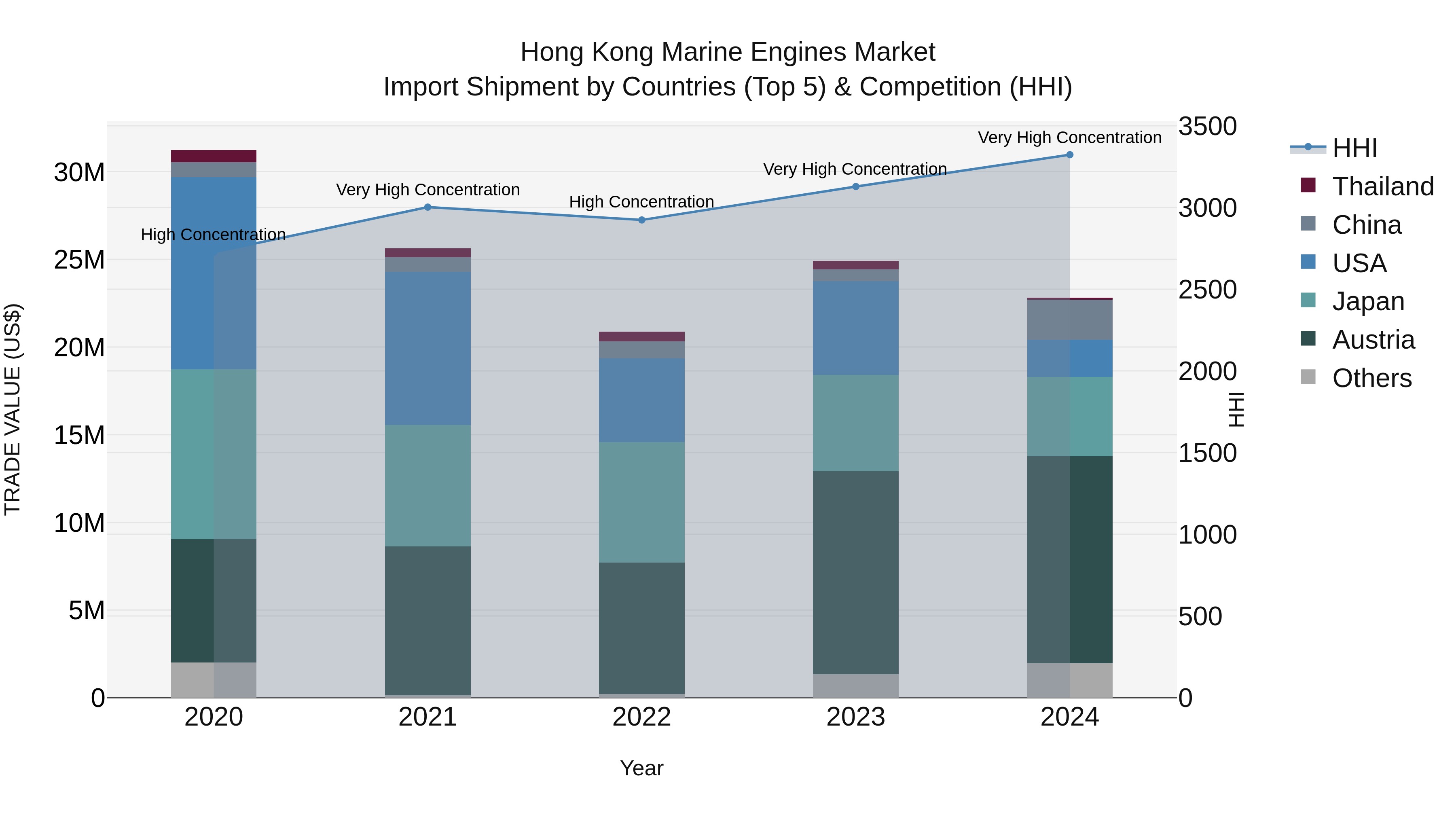 Hong Kong Marine Engines Market Top 5 Importing Countries and Market Competition (HHI) Analysis