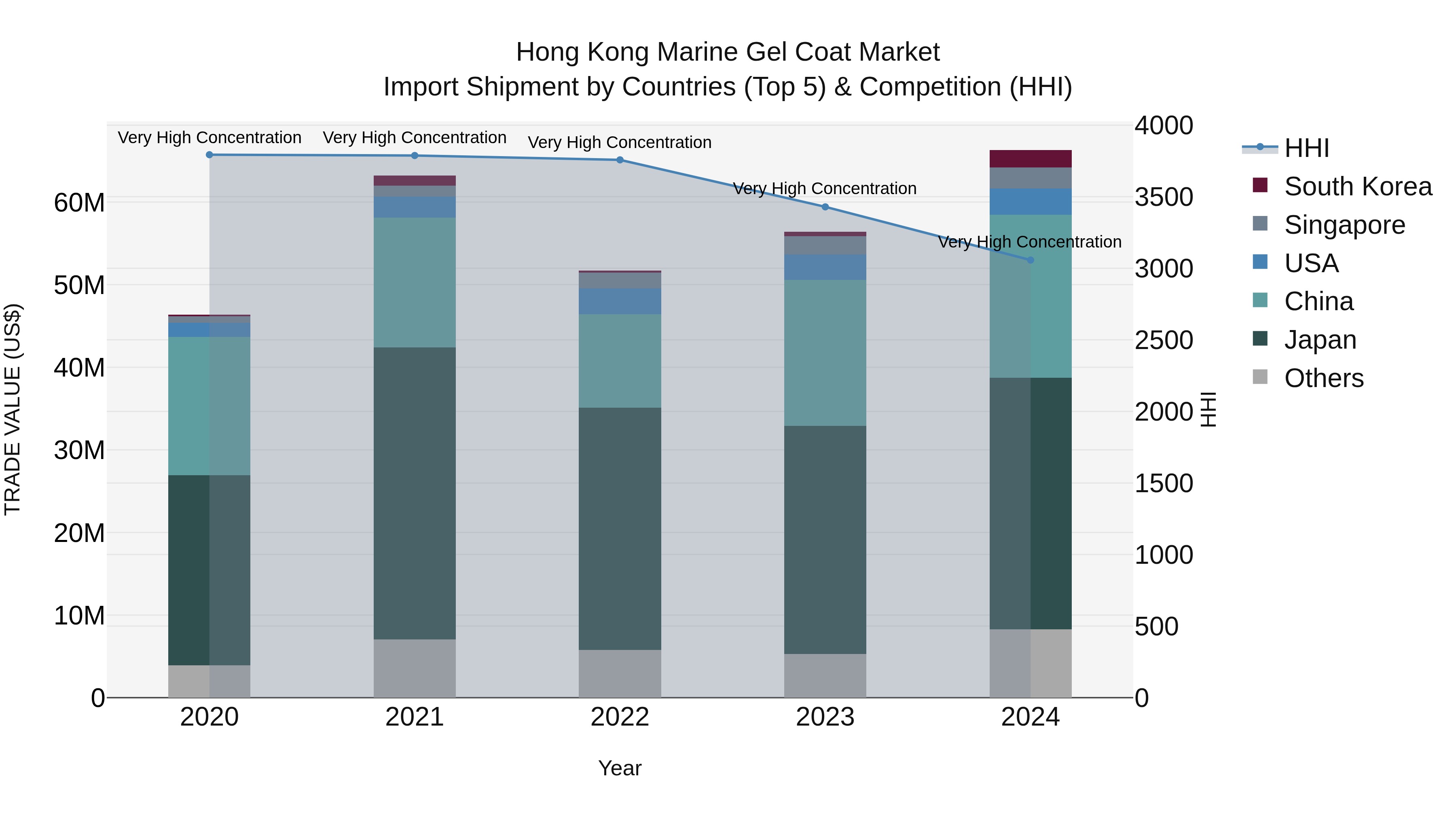 Hong Kong Marine Gel Coat Market Top 5 Importing Countries and Market Competition (HHI) Analysis