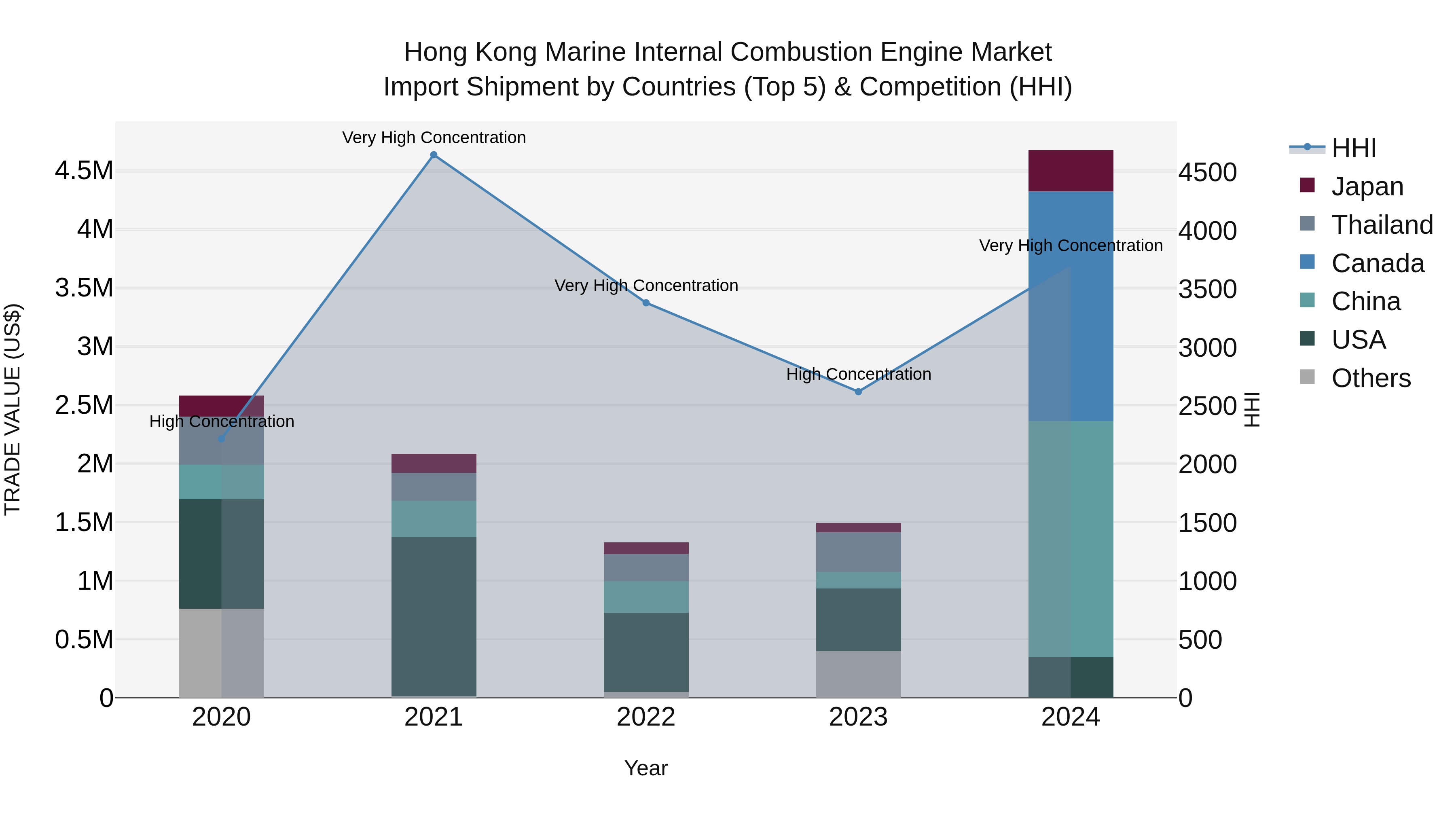 Hong Kong Marine Internal Combustion Engine Market Top 5 Importing Countries and Market Competition (HHI) Analysis