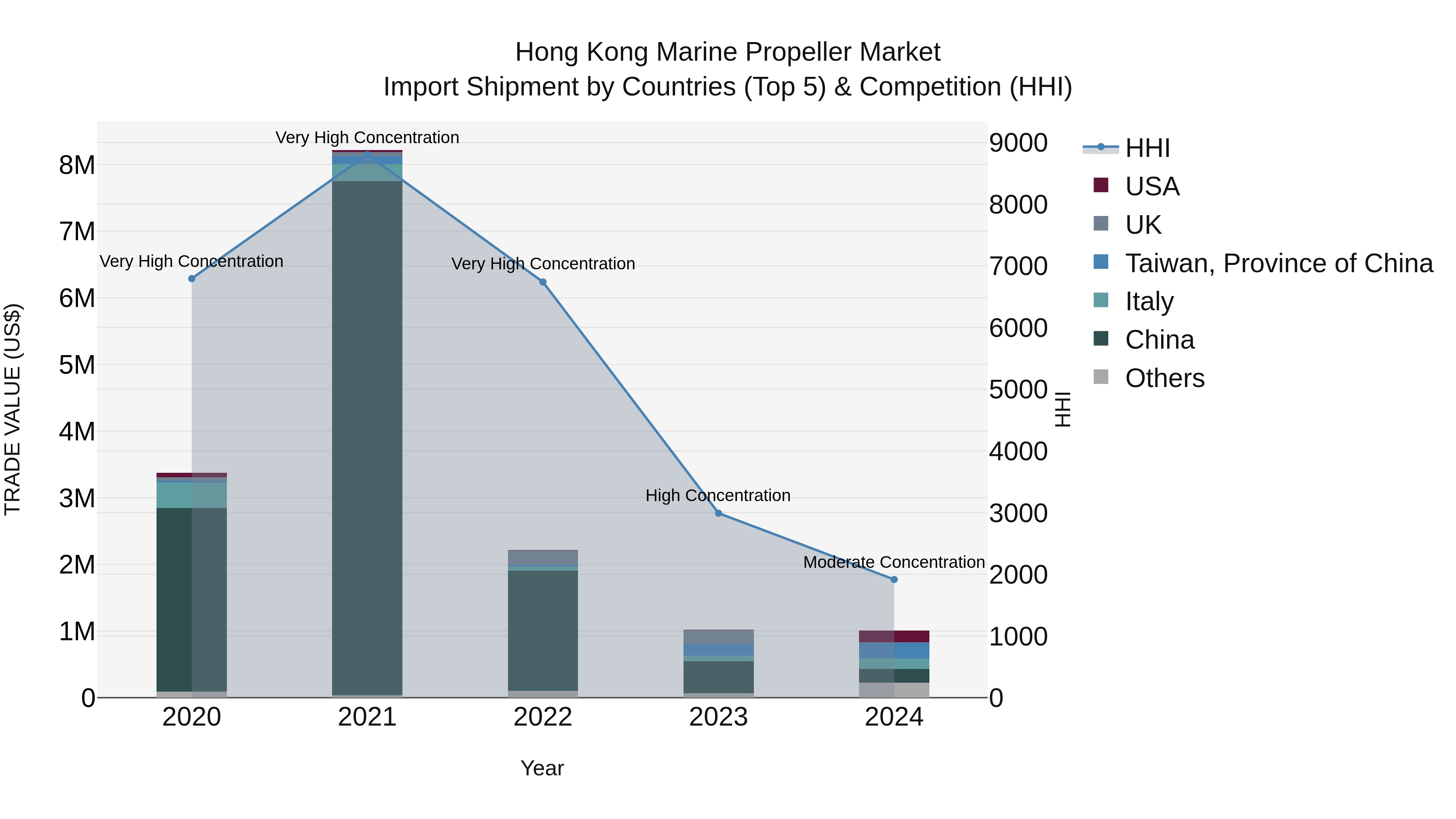 Hong Kong Marine Propeller Market Top 5 Importing Countries and Market Competition (HHI) Analysis