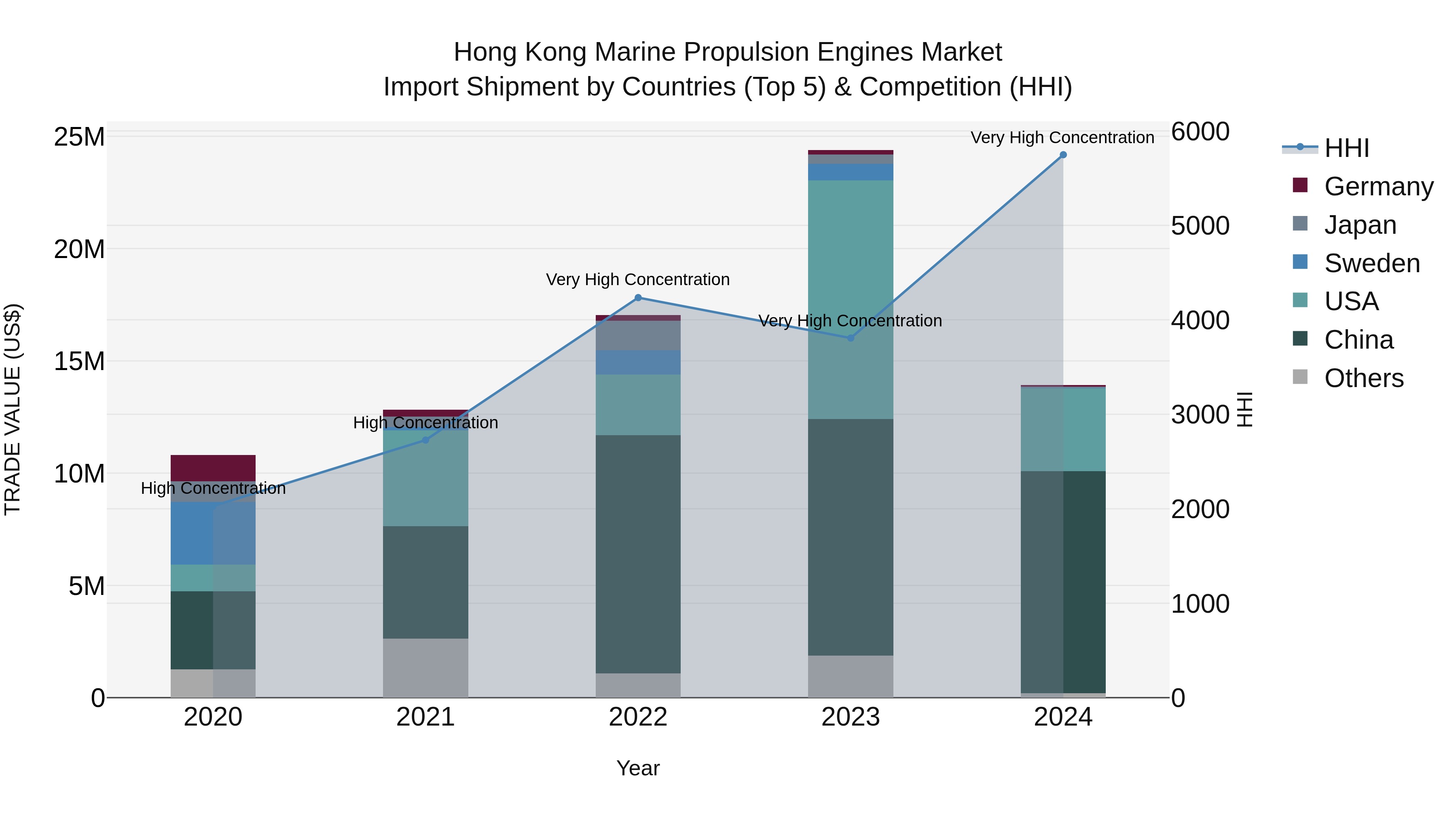 Hong Kong Marine Propulsion Engines Market Top 5 Importing Countries and Market Competition (HHI) Analysis