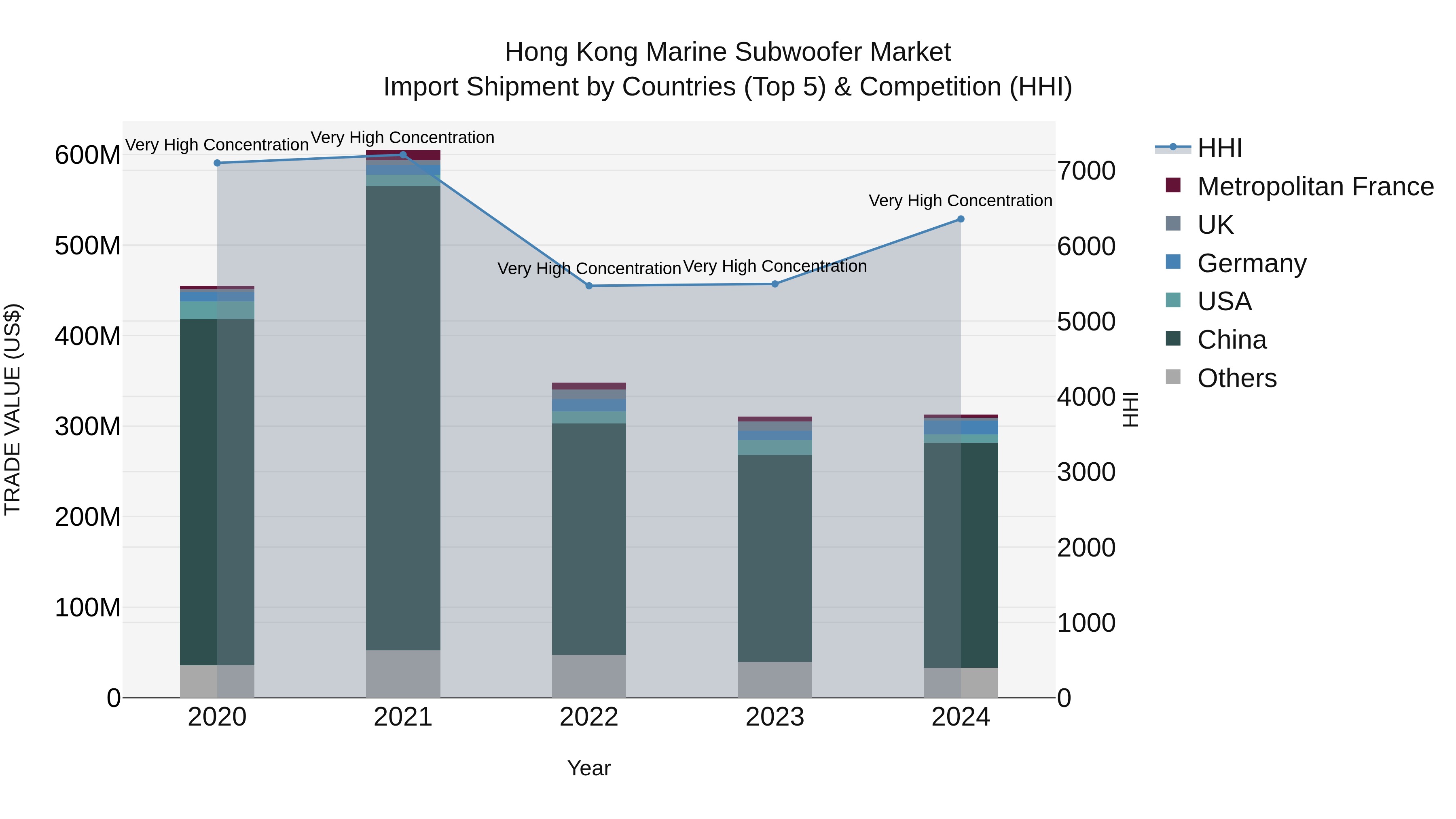 Hong Kong Marine Subwoofer Market Top 5 Importing Countries and Market Competition (HHI) Analysis
