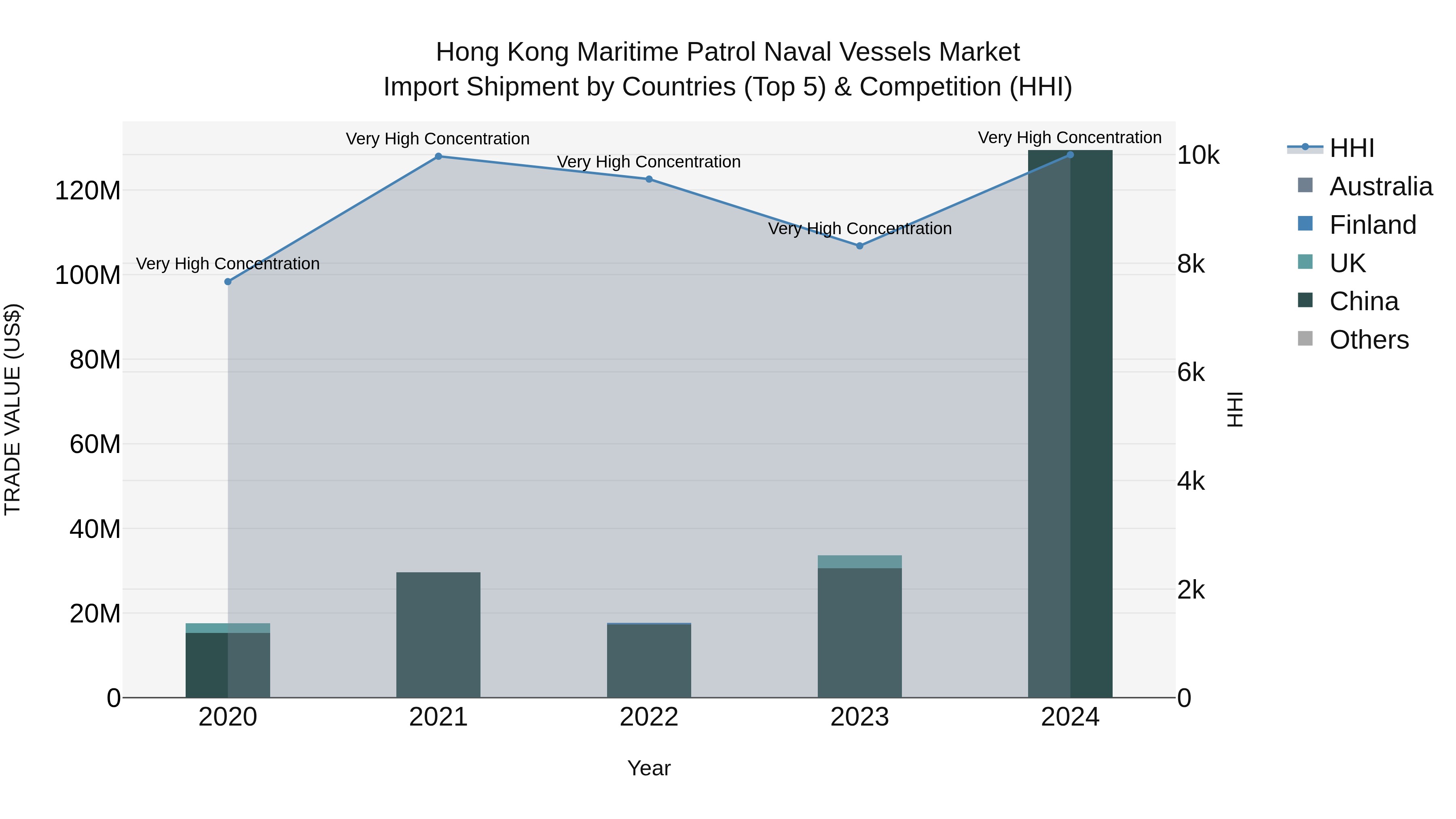 Hong Kong Maritime Patrol Naval Vessels Market Top 5 Importing Countries and Market Competition (HHI) Analysis