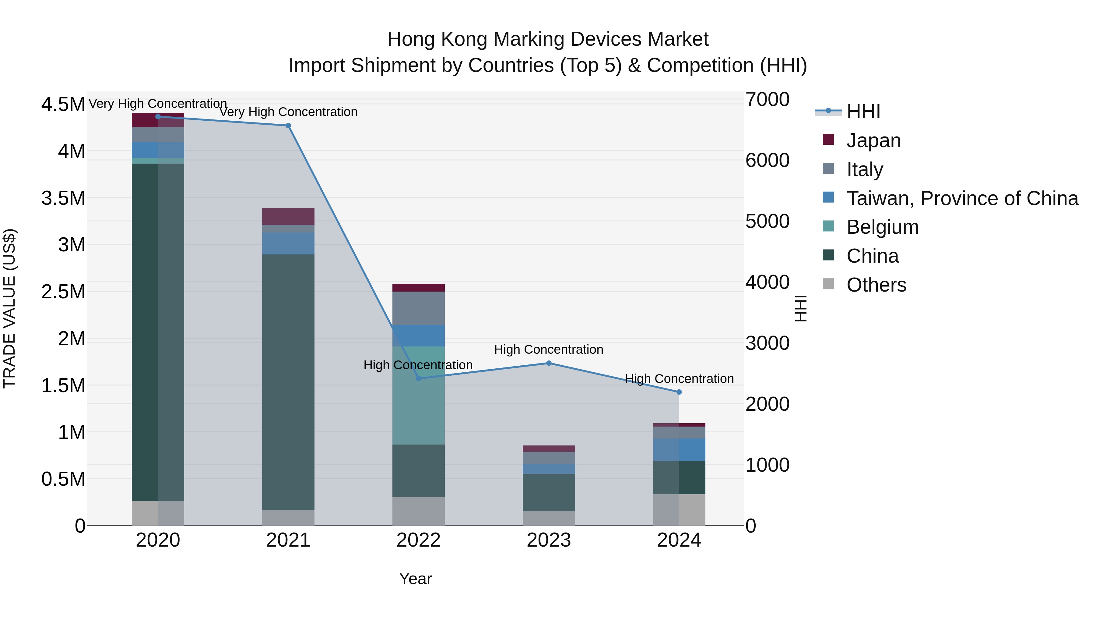 Hong Kong Marking Devices Market Top 5 Importing Countries and Market Competition (HHI) Analysis
