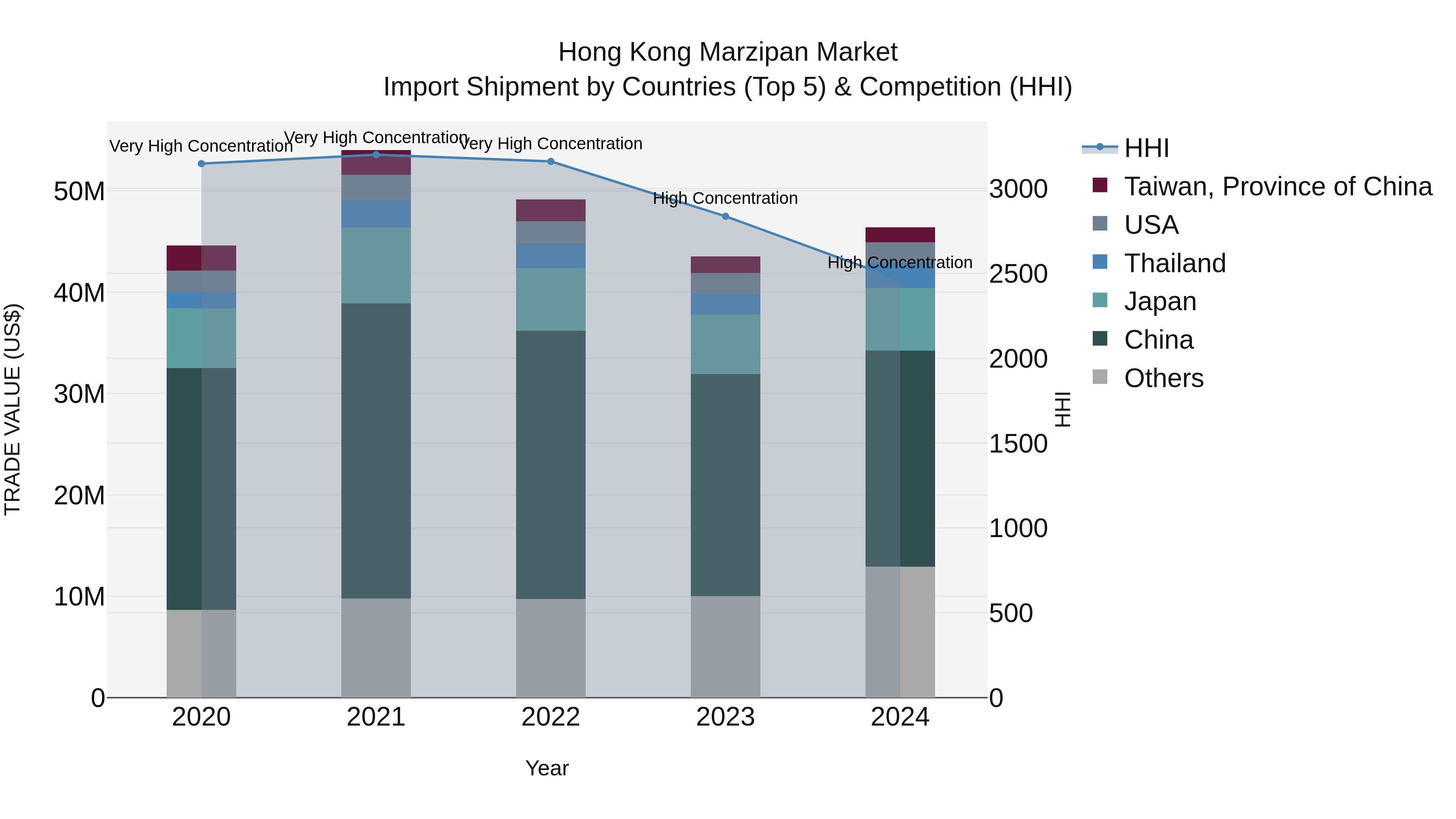 Hong Kong Marzipan Market Top 5 Importing Countries and Market Competition (HHI) Analysis