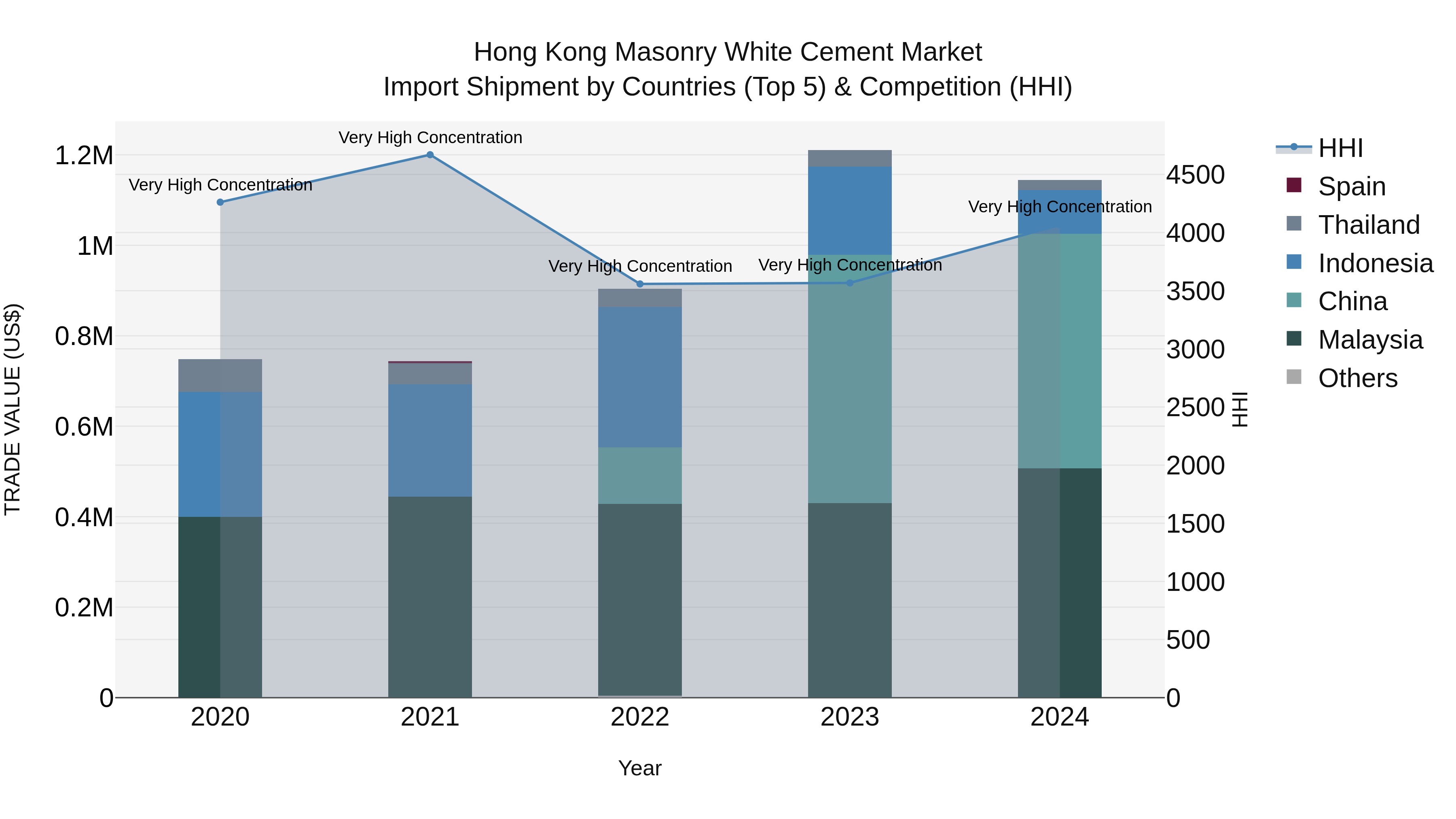 Hong Kong Masonry White Cement Market Top 5 Importing Countries and Market Competition (HHI) Analysis