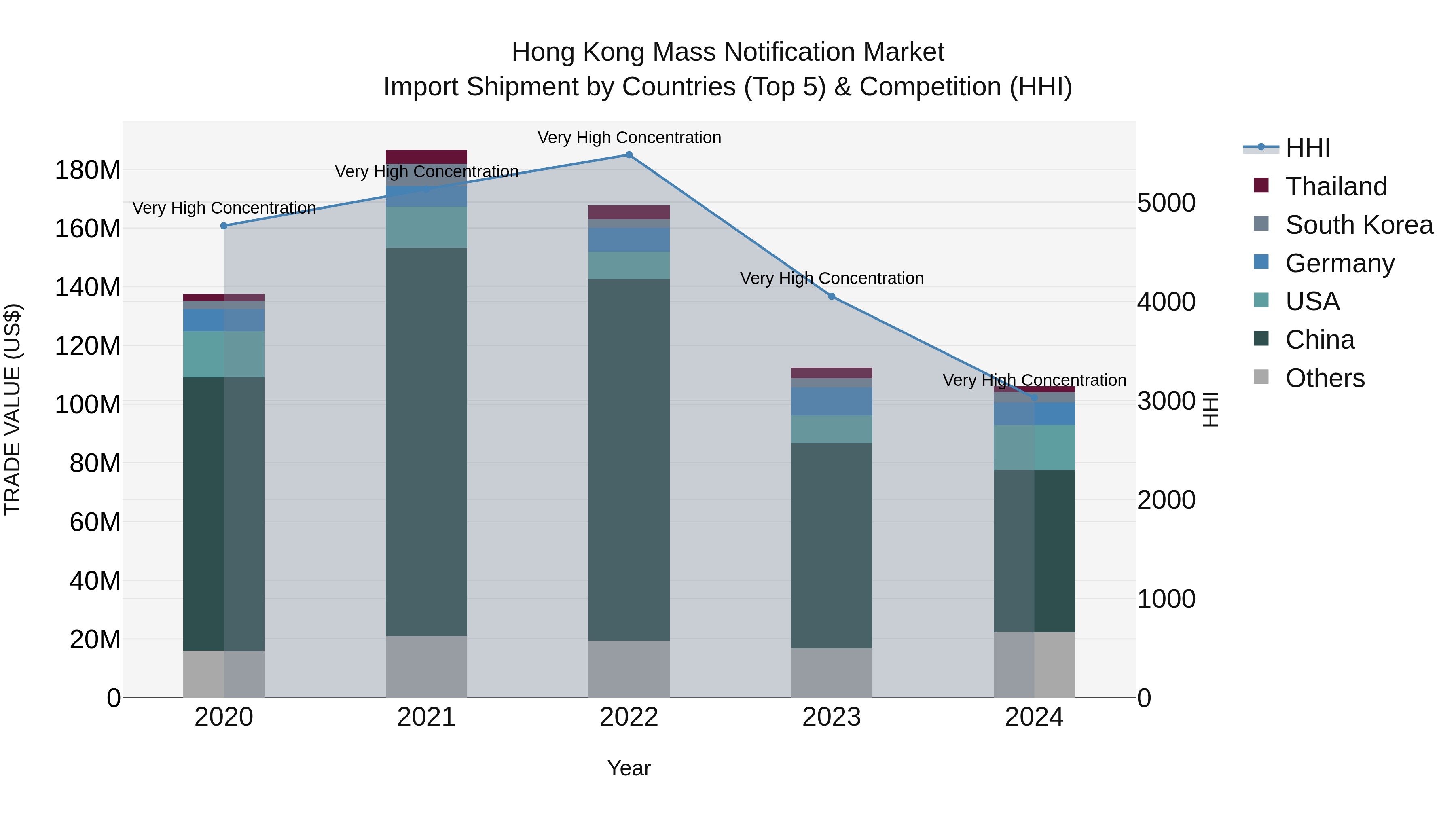 Hong Kong Mass Notification Market Top 5 Importing Countries and Market Competition (HHI) Analysis