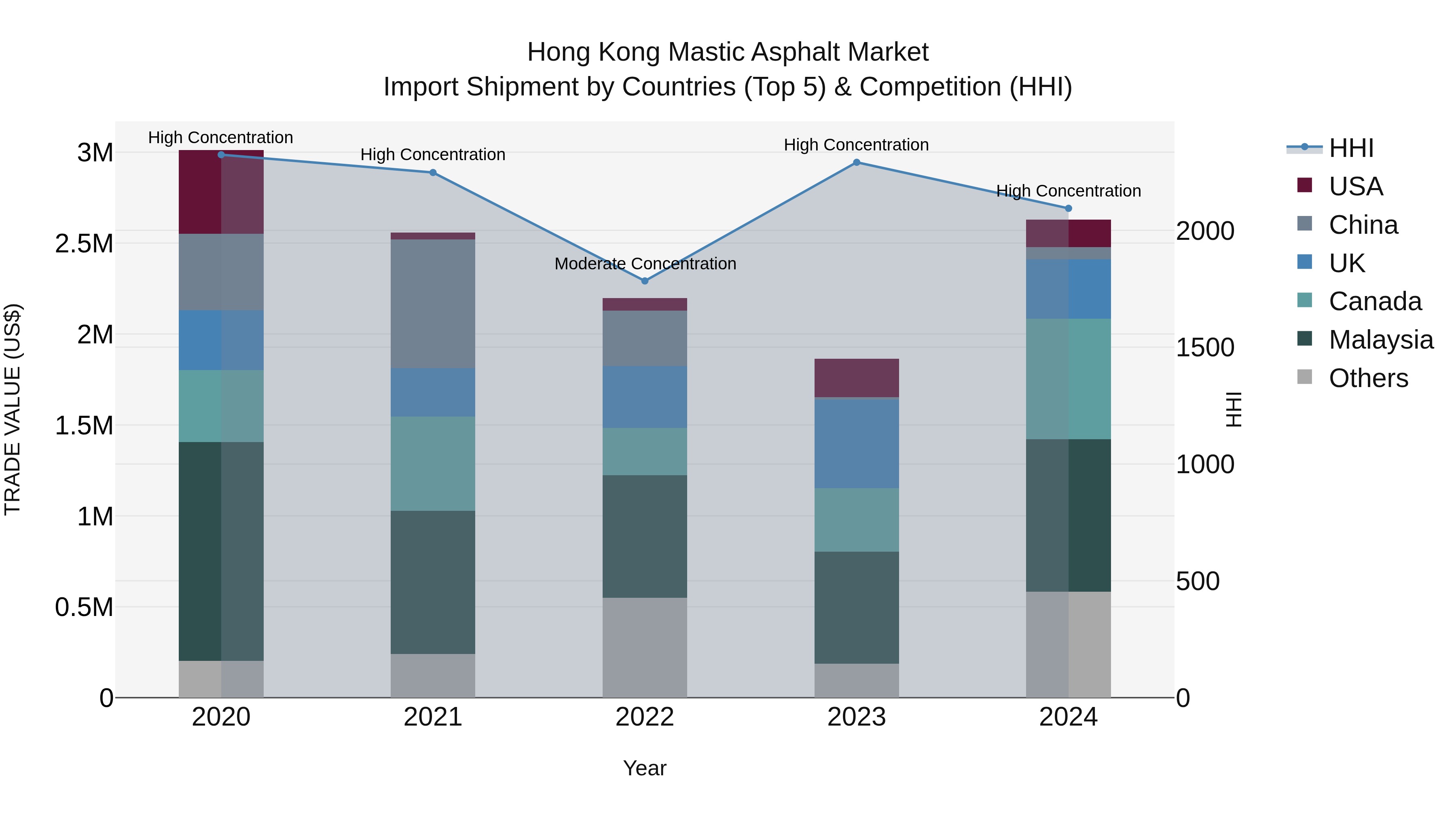 Hong Kong Mastic Asphalt Market Top 5 Importing Countries and Market Competition (HHI) Analysis