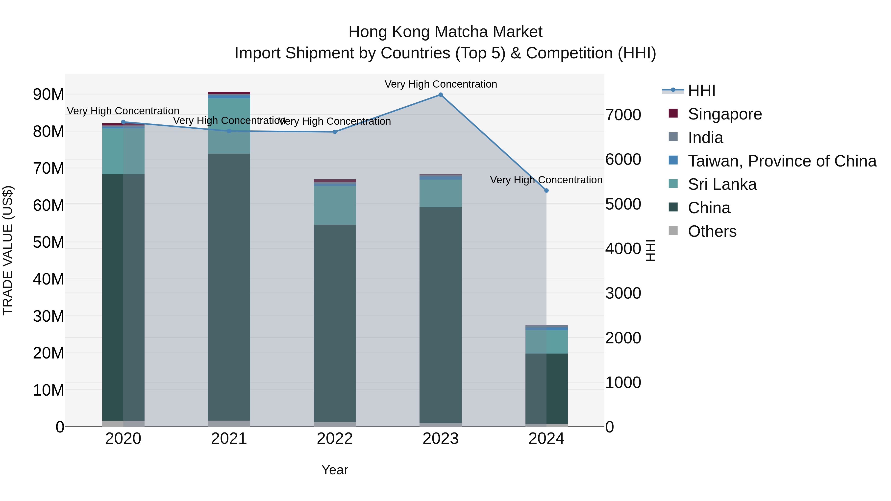 Hong Kong Matcha Market Top 5 Importing Countries and Market Competition (HHI) Analysis