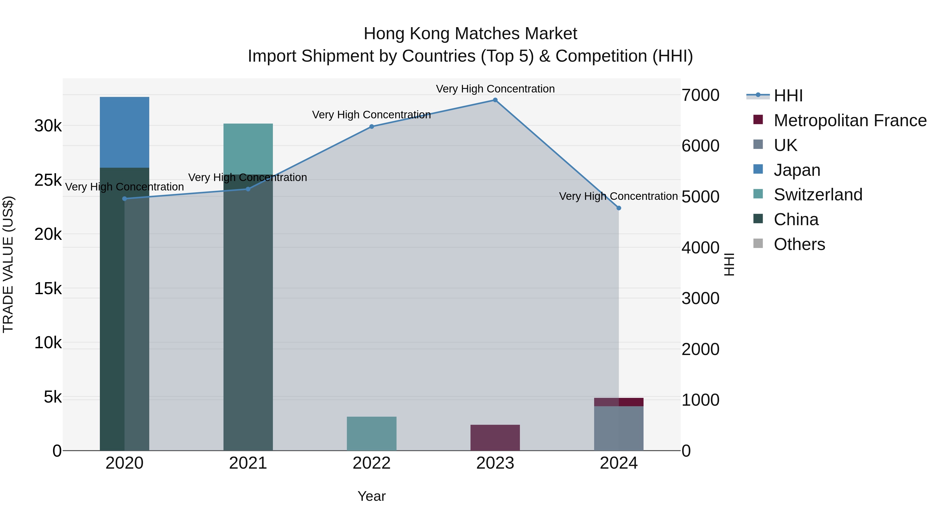 Hong Kong Matches Market Top 5 Importing Countries and Market Competition (HHI) Analysis