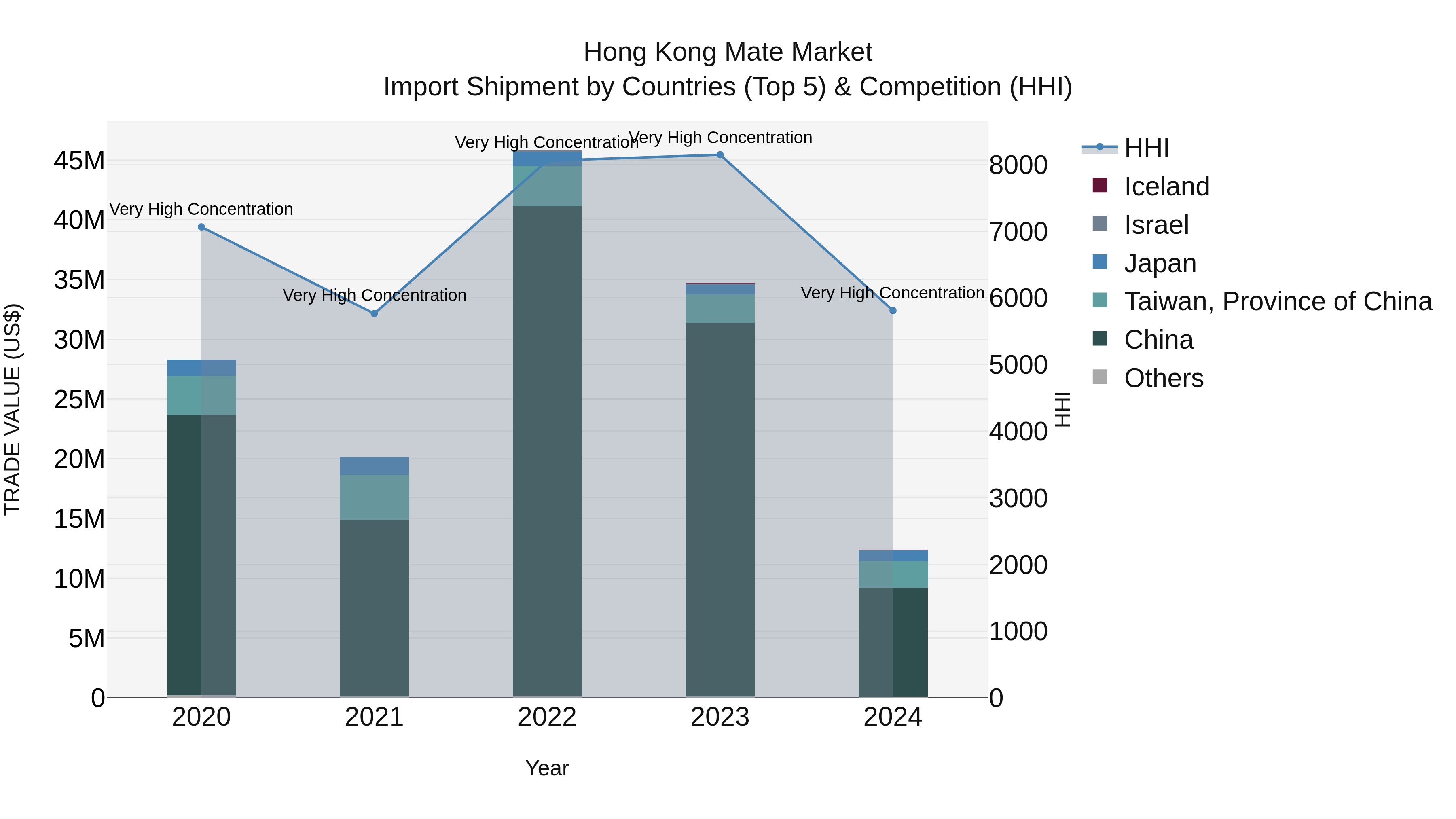 Hong Kong Mate Market Top 5 Importing Countries and Market Competition (HHI) Analysis