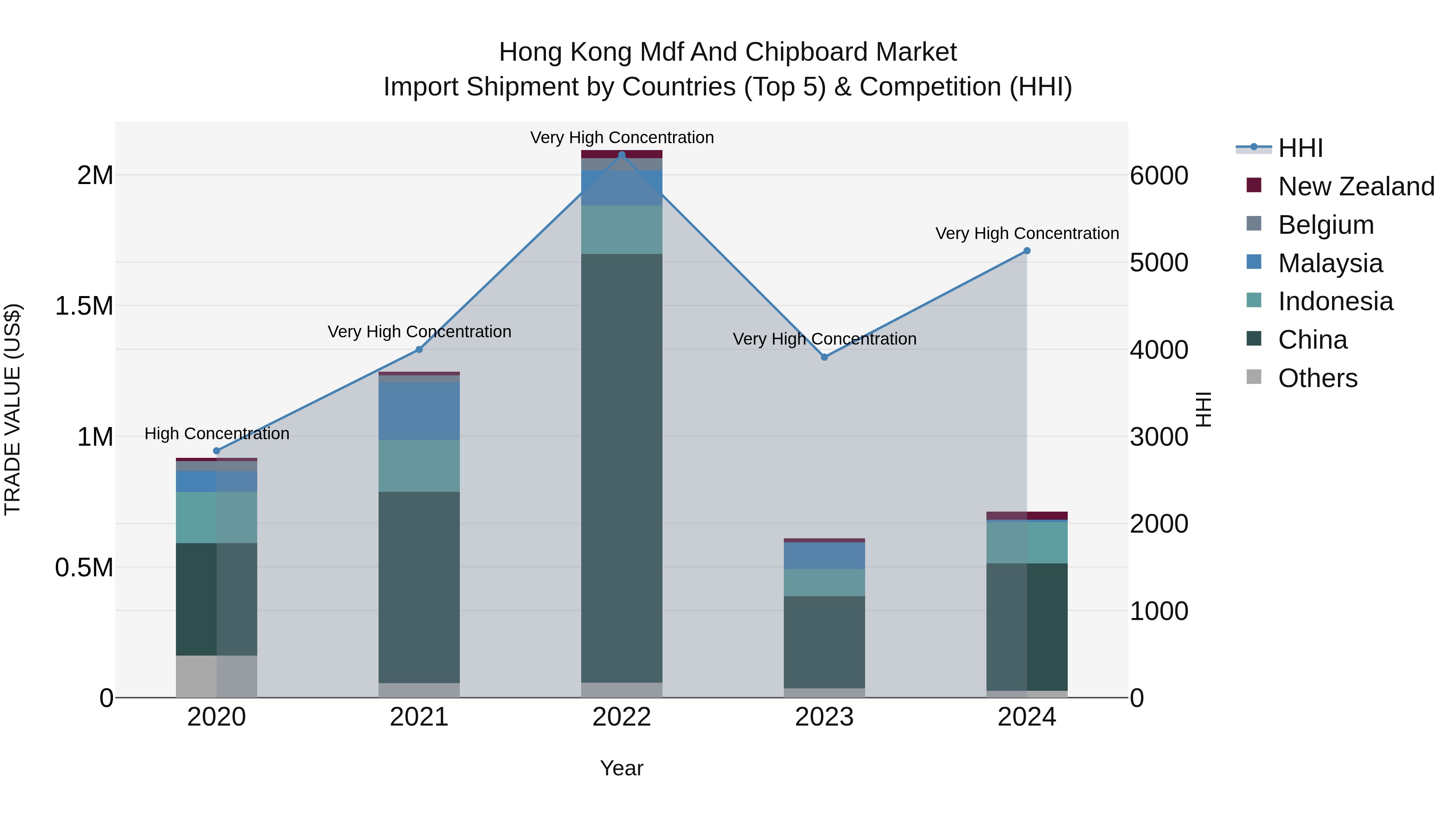 Hong Kong Mdf and Chipboard Market Top 5 Importing Countries and Market Competition (HHI) Analysis