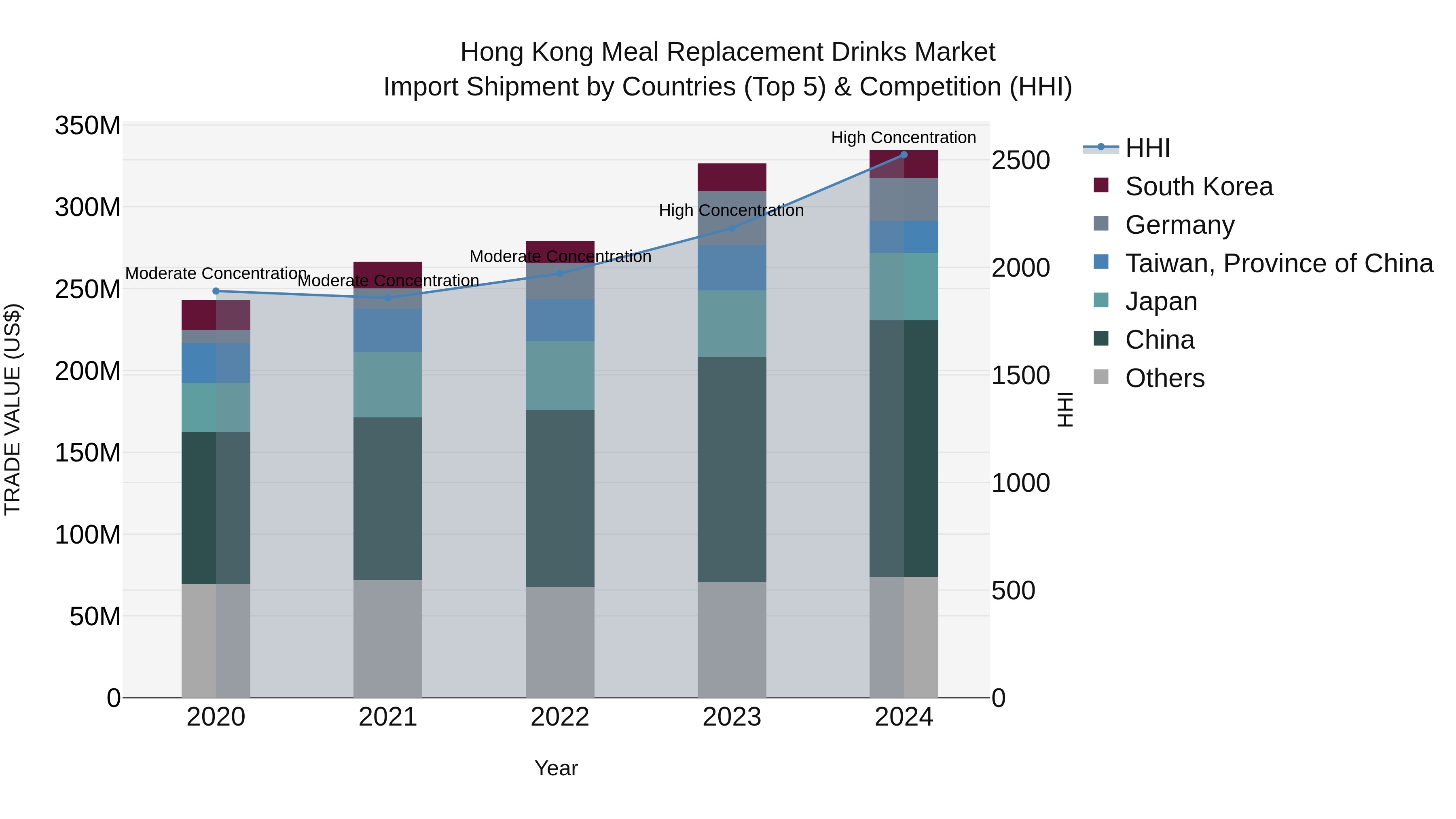 Hong Kong Meal Replacement Drinks Market Top 5 Importing Countries and Market Competition (HHI) Analysis