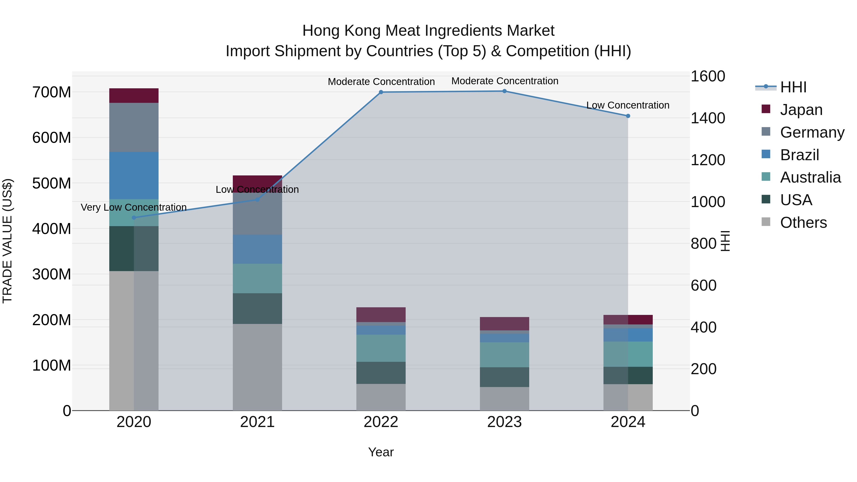 Hong Kong Meat Ingredients Market Top 5 Importing Countries and Market Competition (HHI) Analysis